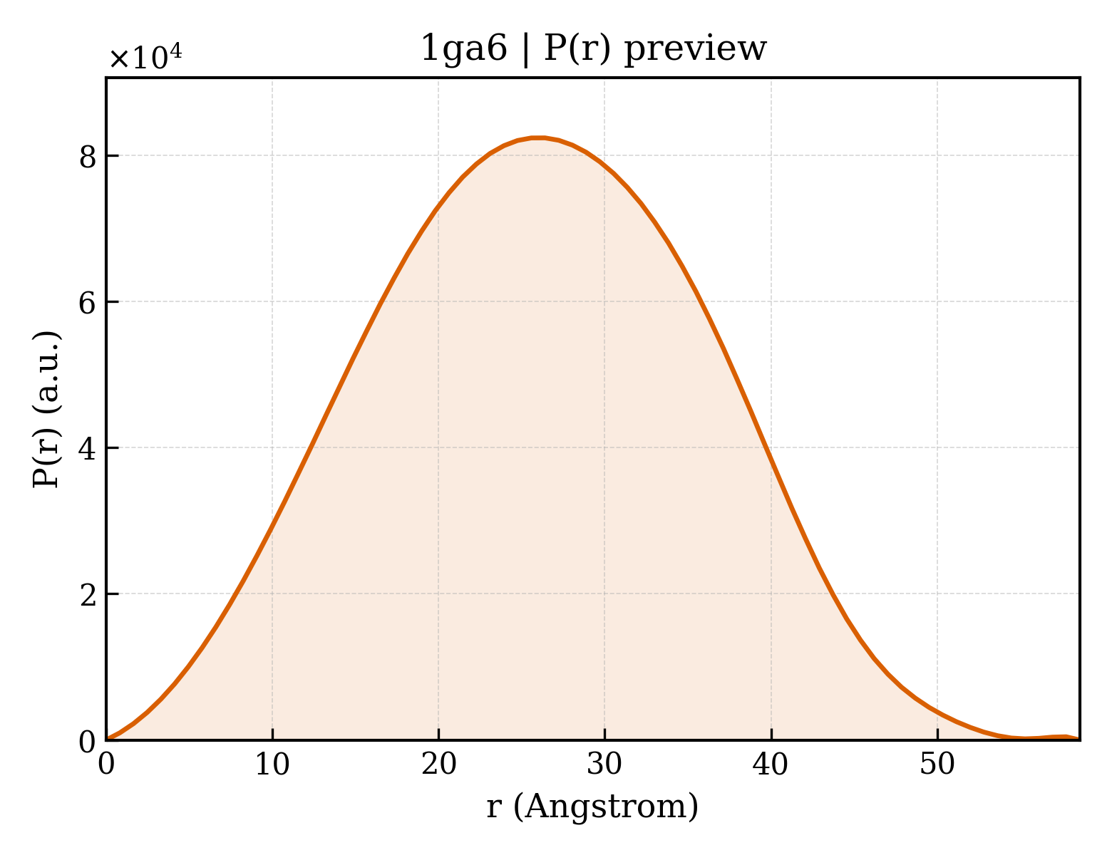 P(r) distribution for 1ga6