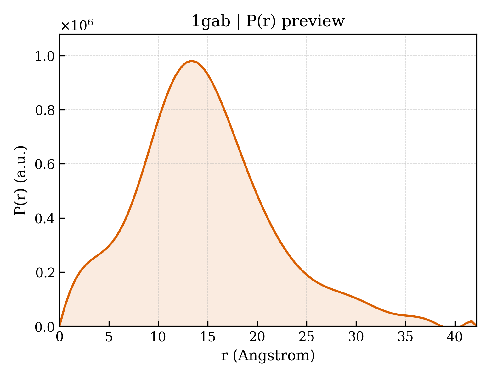 P(r) distribution for 1gab