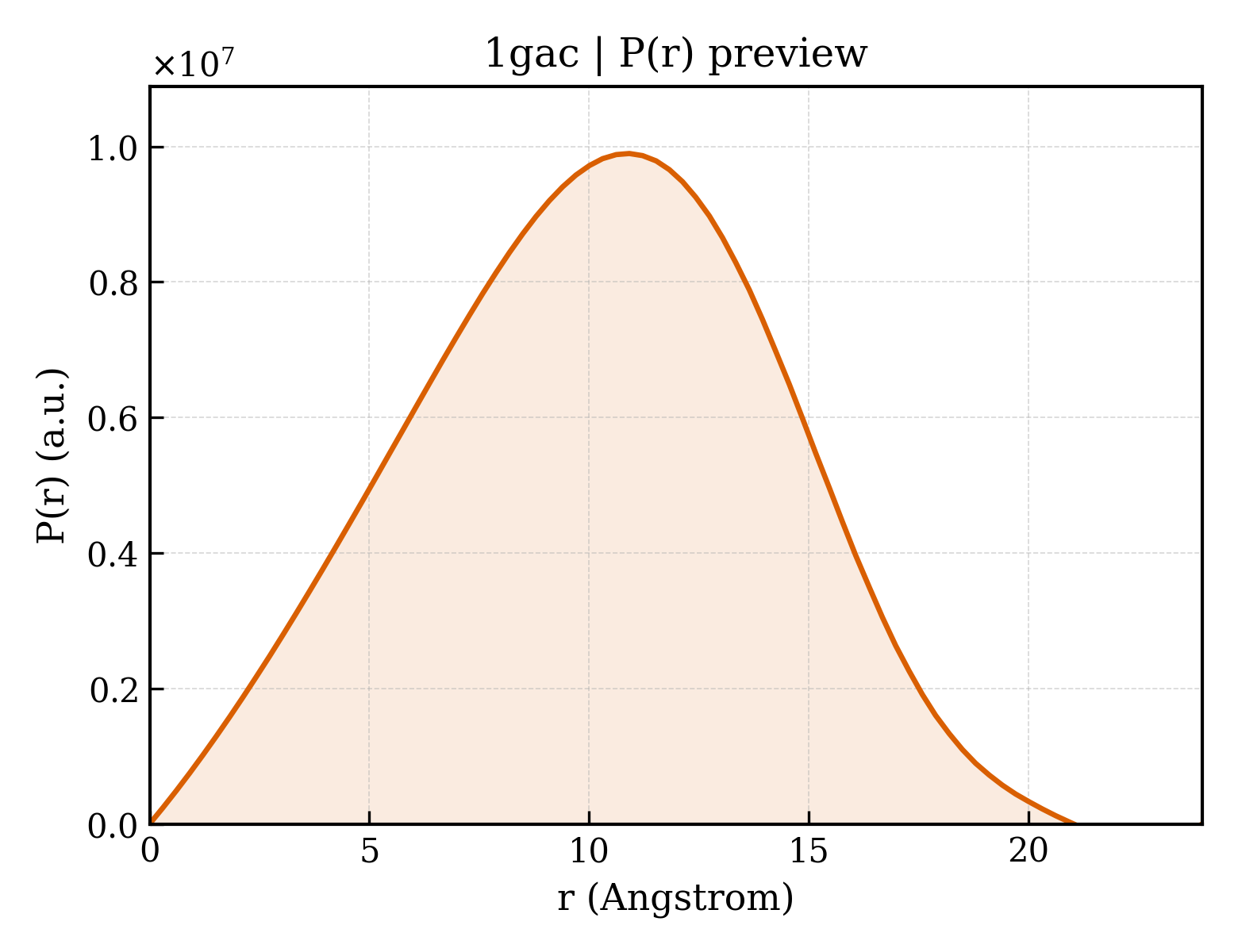 P(r) distribution for 1gac