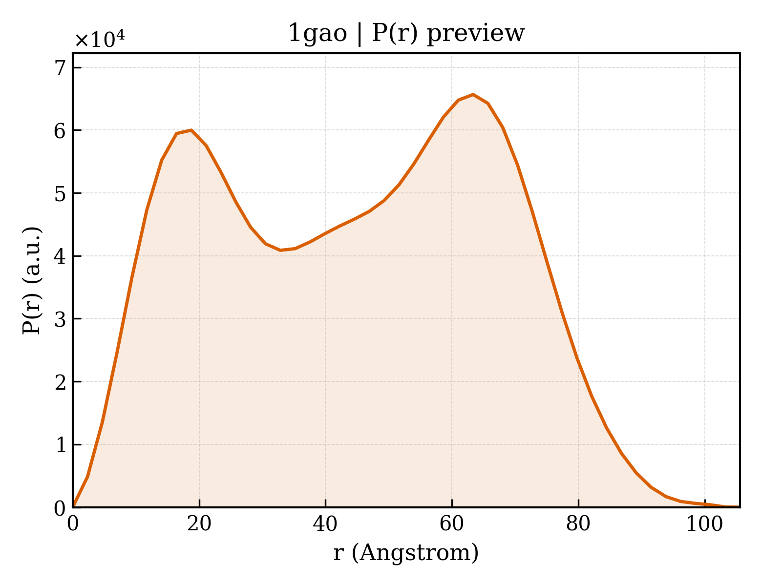 P(r) distribution for 1gao