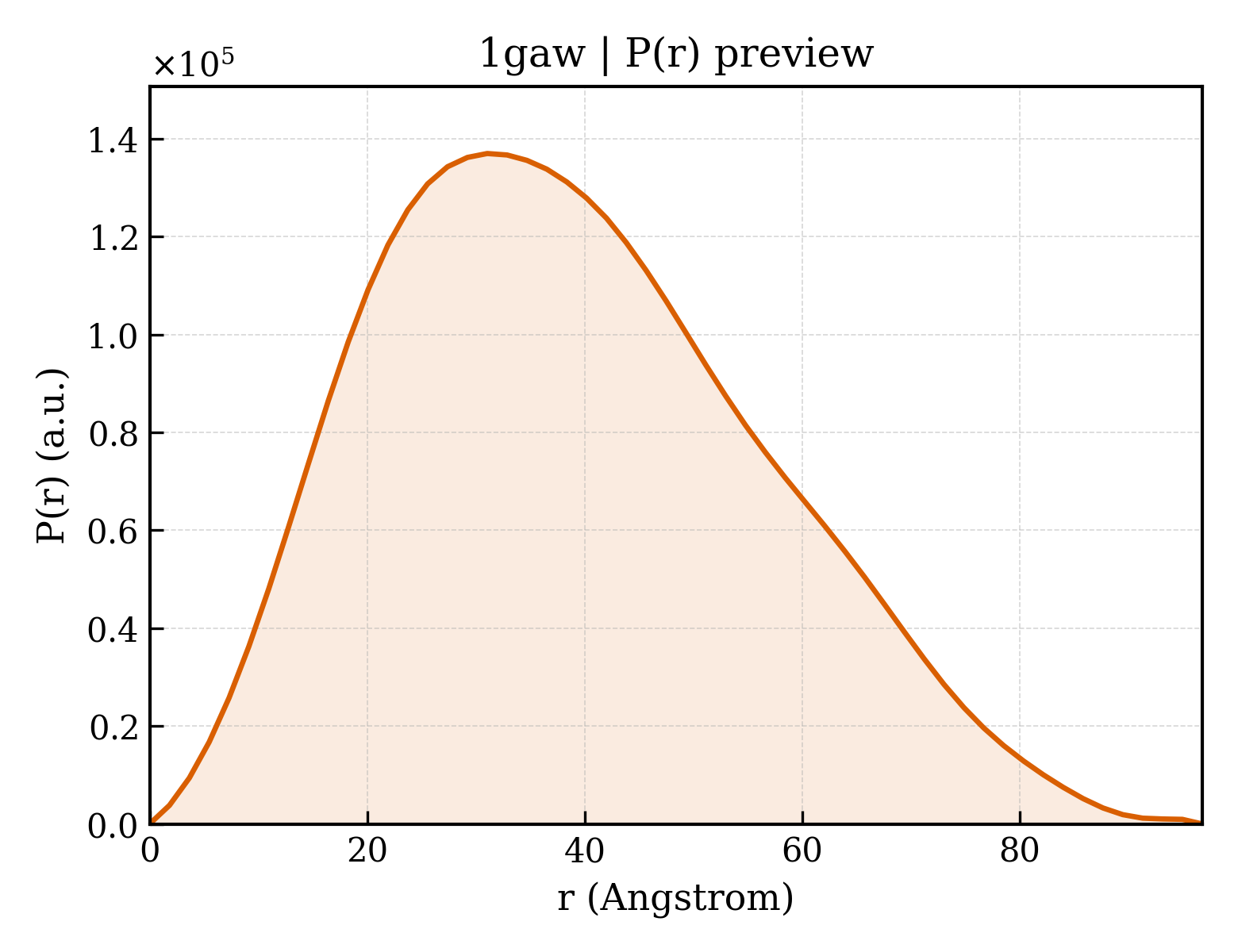 P(r) distribution for 1gaw