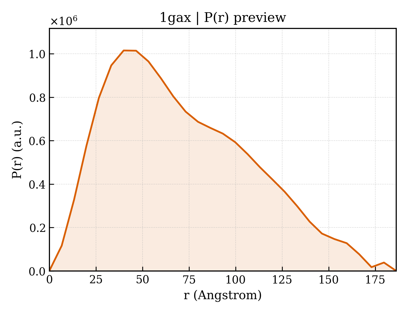 P(r) distribution for 1gax