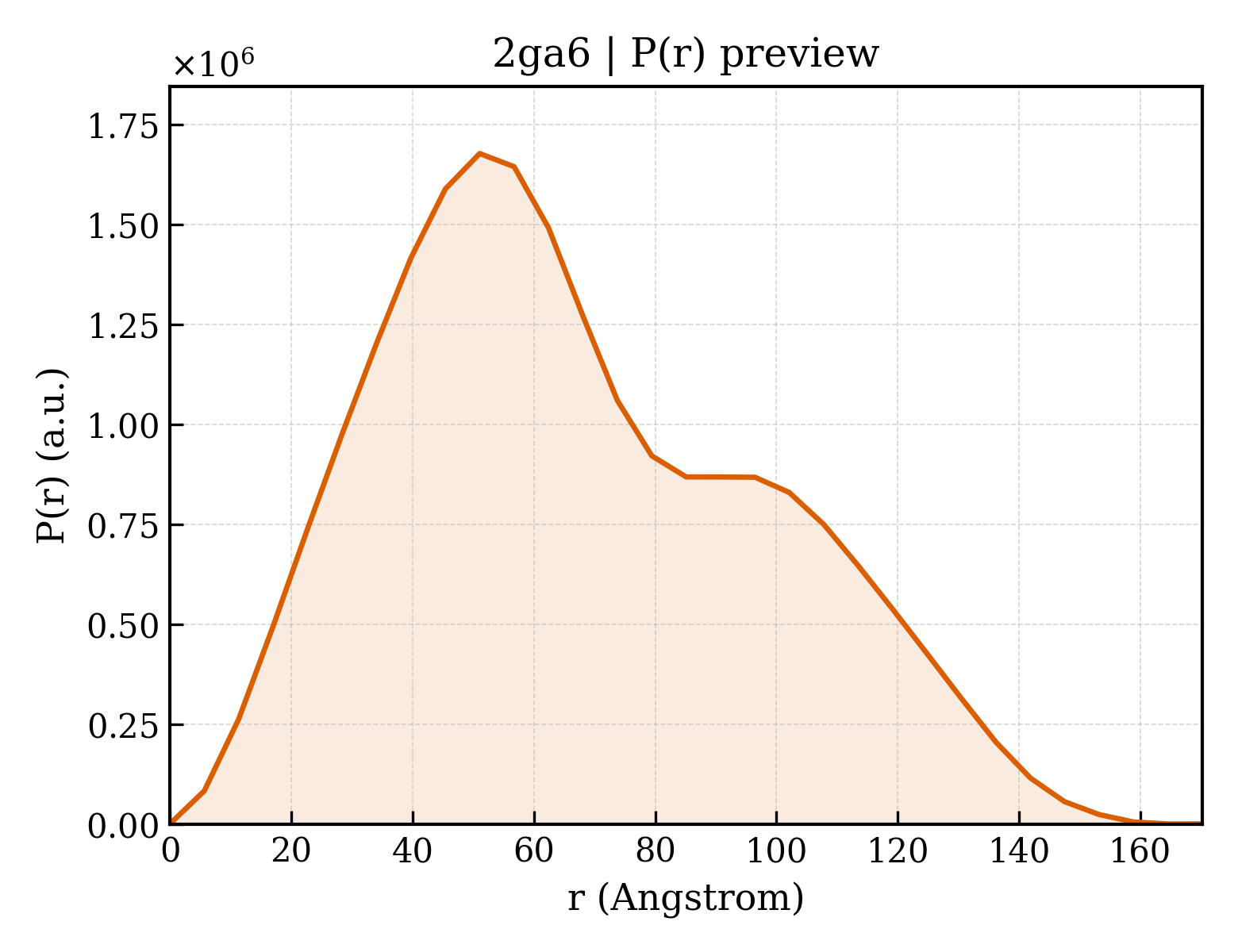 P(r) distribution for 2ga6