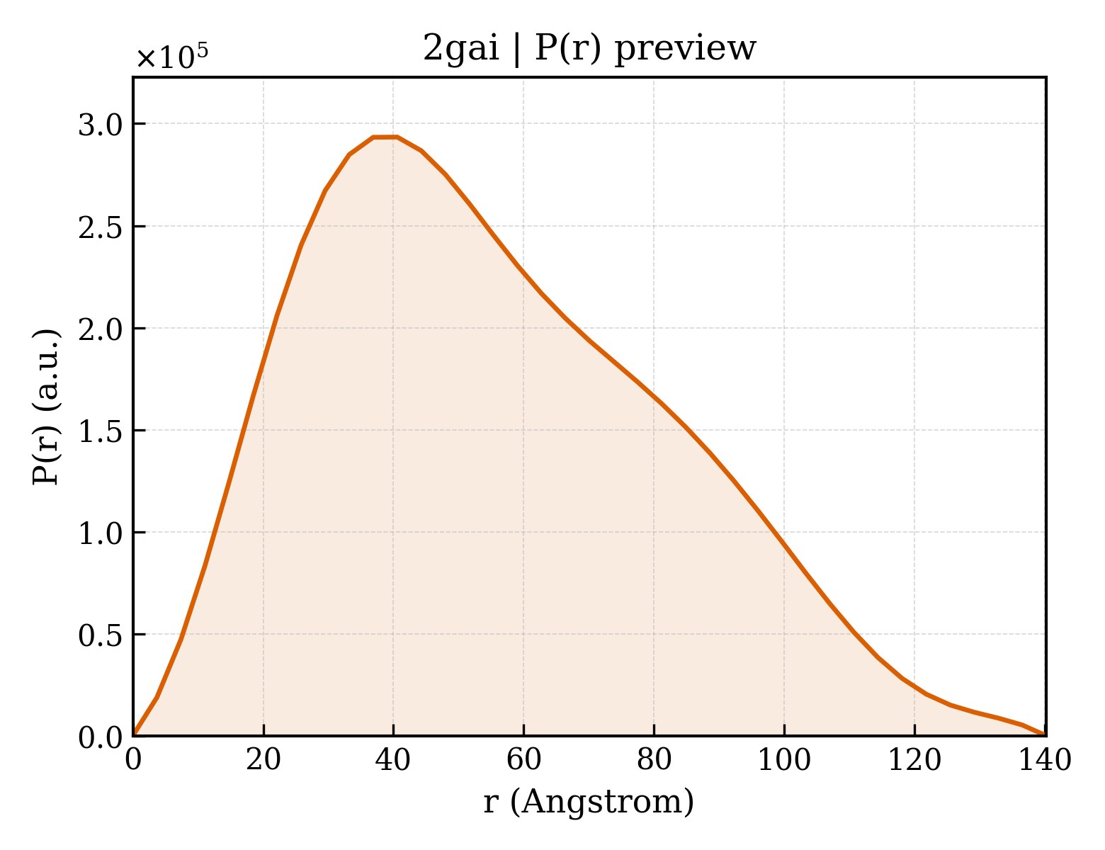 P(r) distribution for 2gai