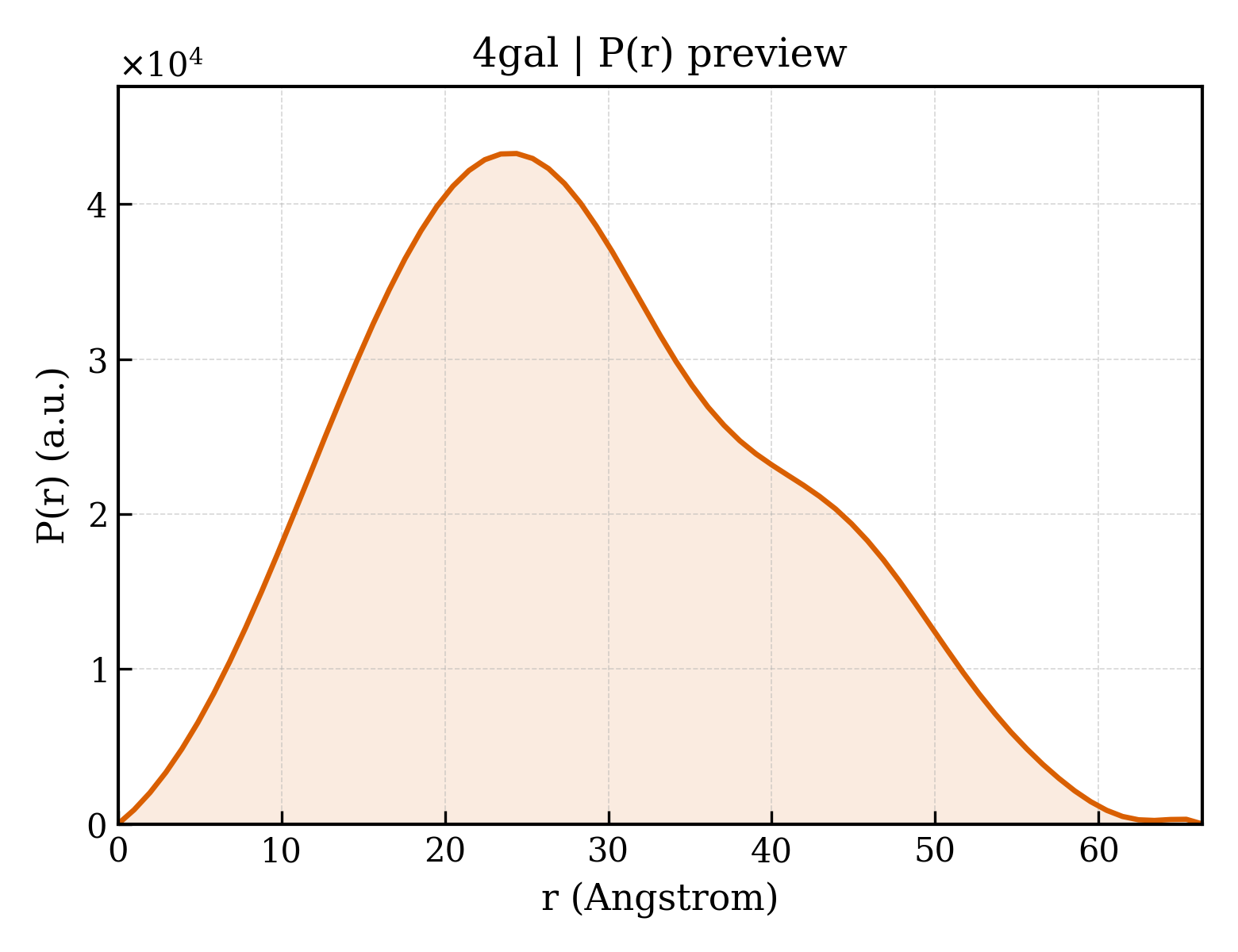 P(r) distribution for 4gal