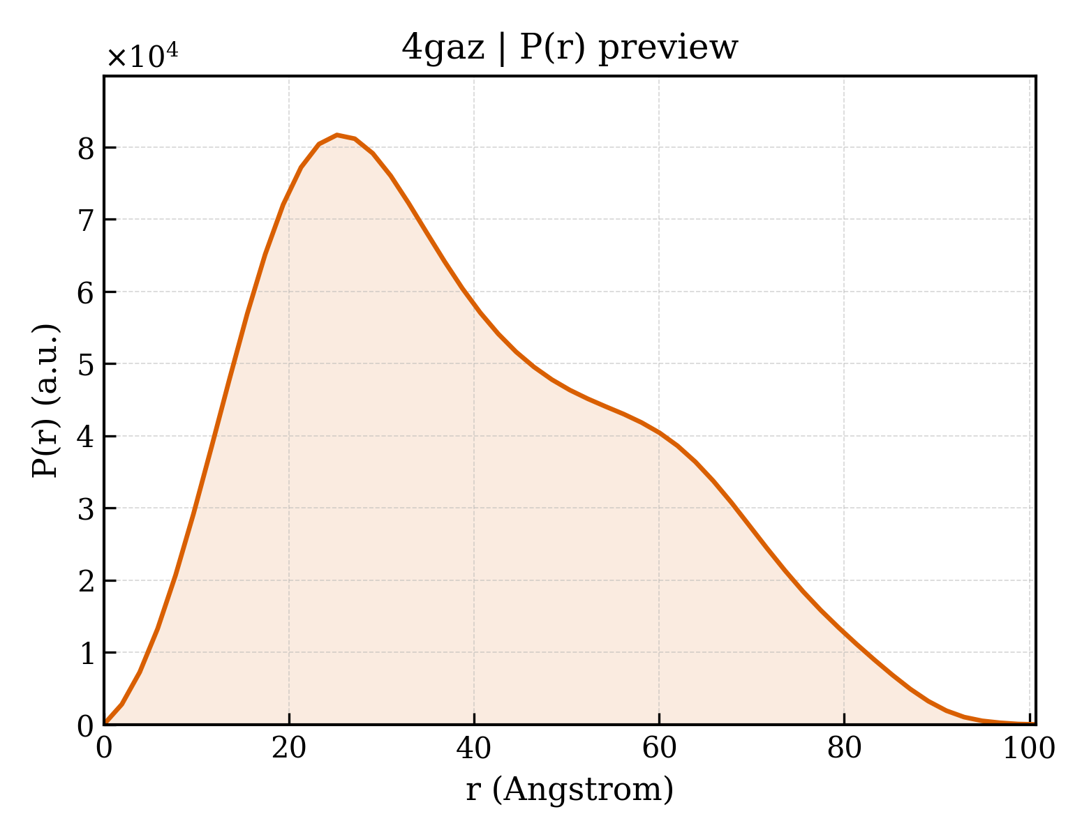P(r) distribution for 4gaz