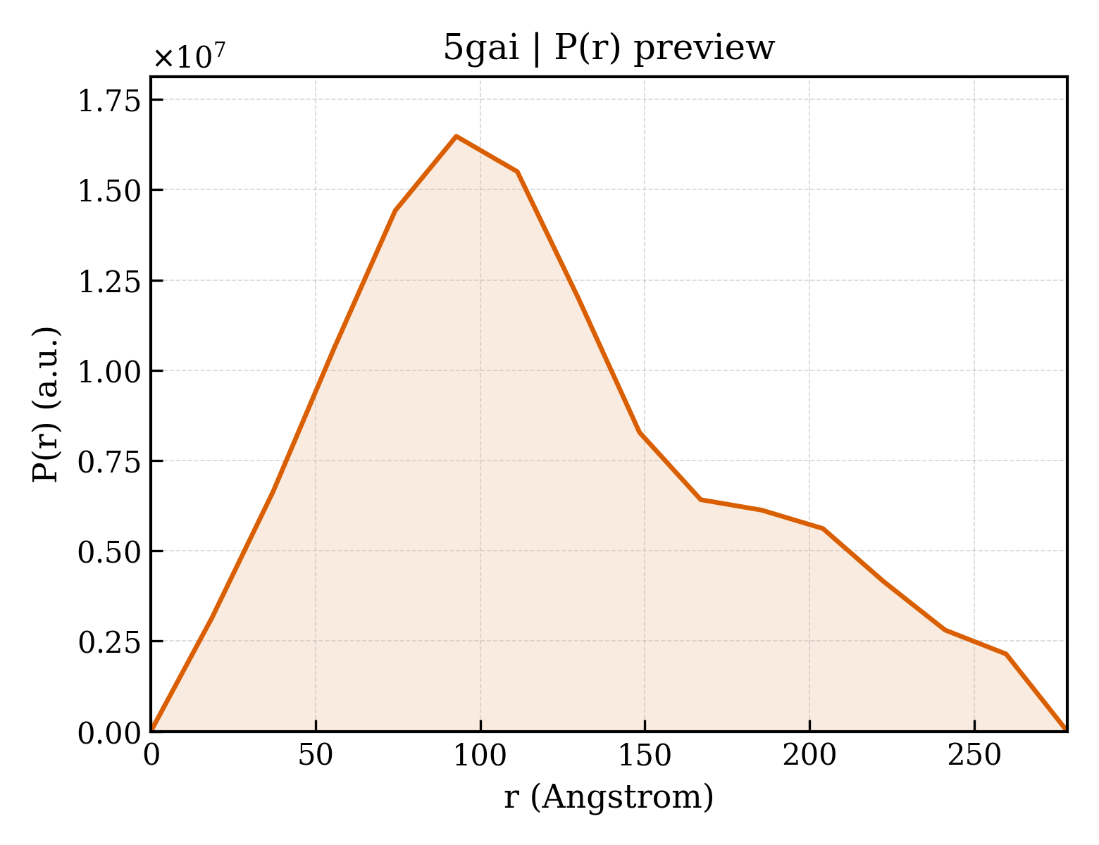 P(r) distribution for 5gai