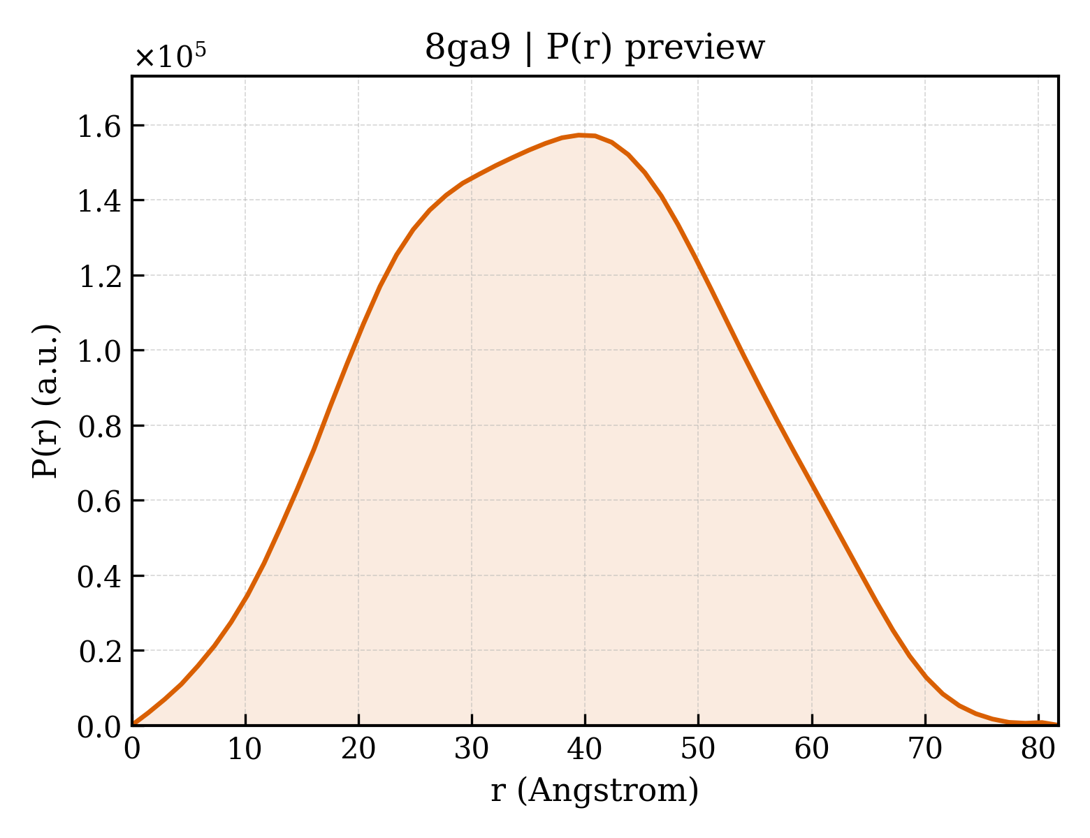P(r) distribution for 8ga9