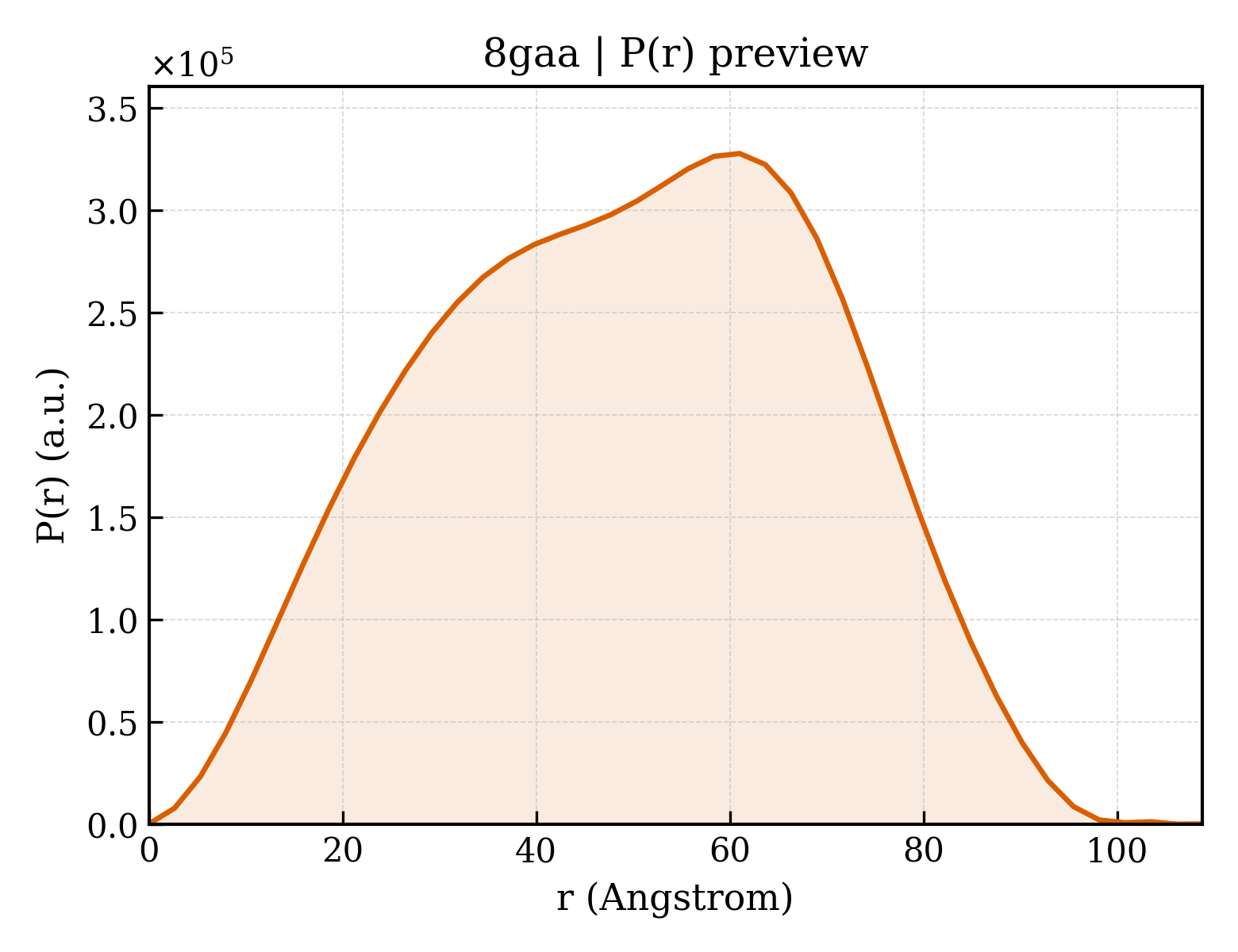 P(r) distribution for 8gaa