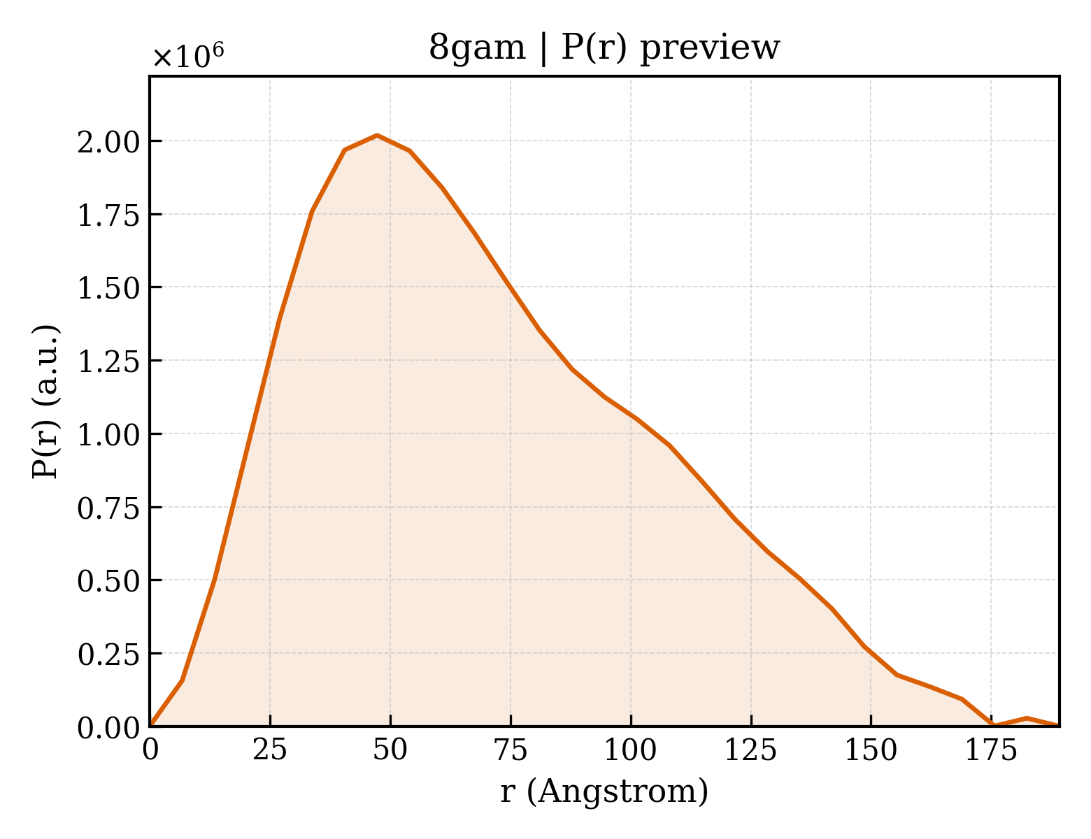 P(r) distribution for 8gam
