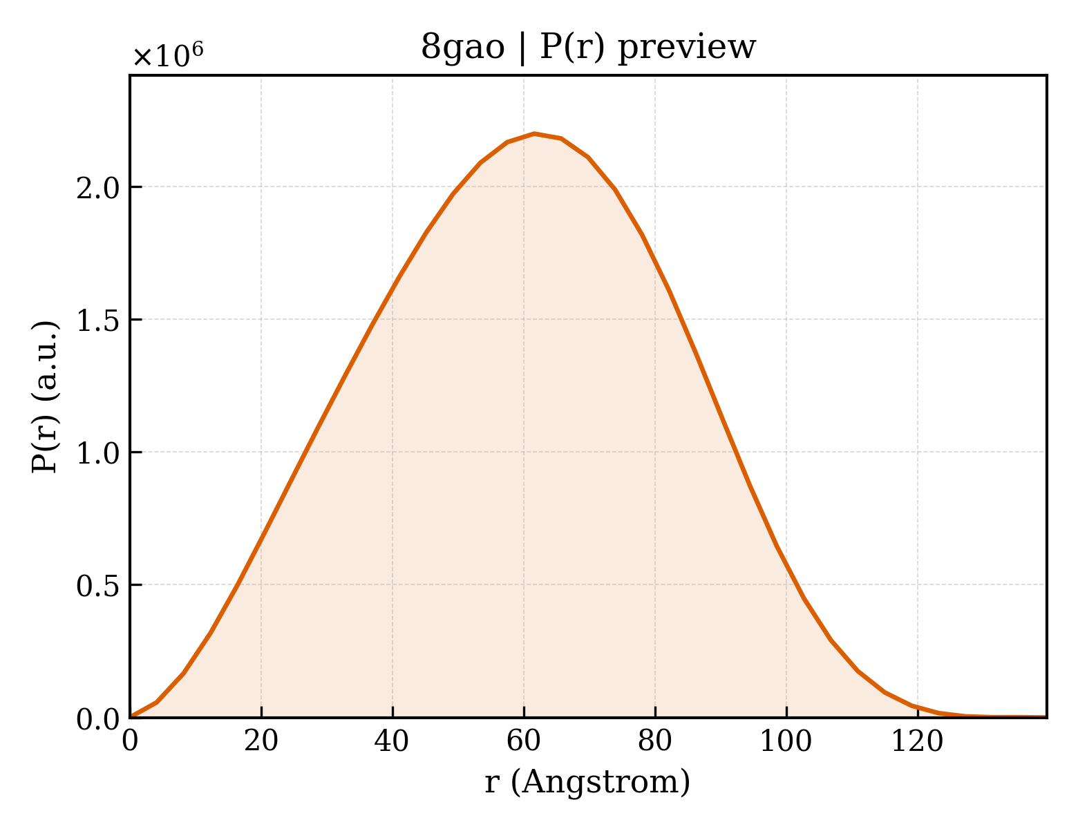 P(r) distribution for 8gao