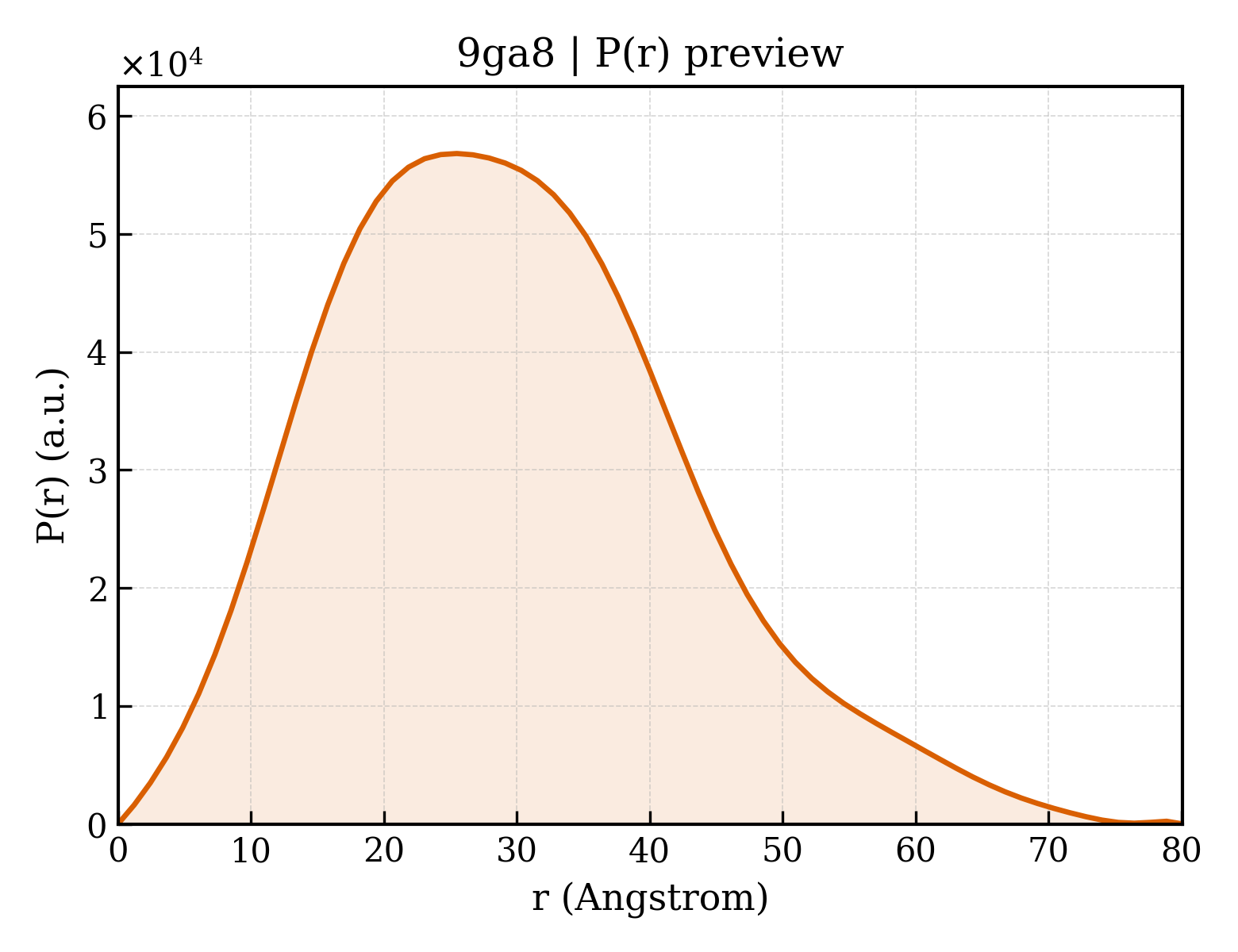 P(r) distribution for 9ga8
