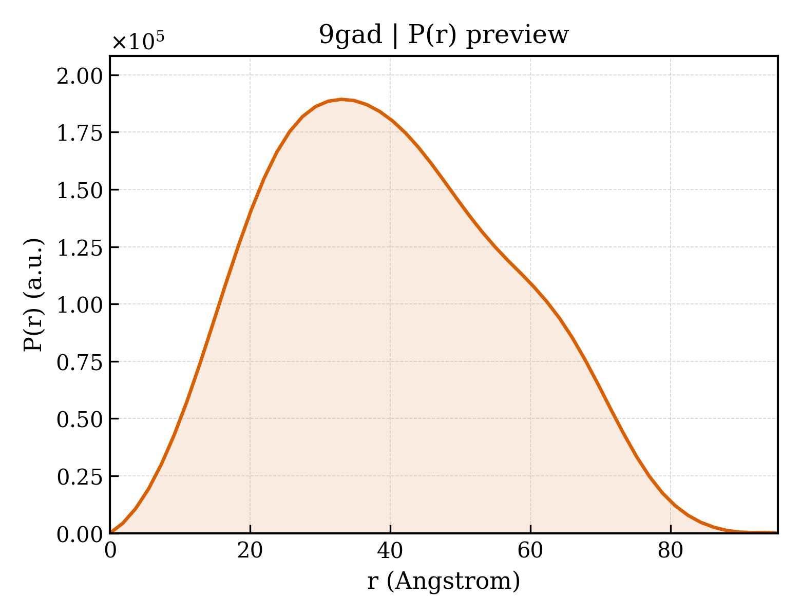 P(r) distribution for 9gad