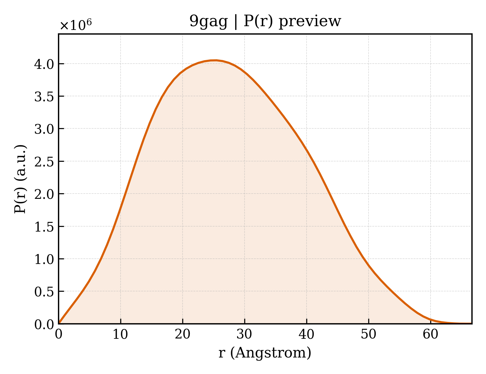 P(r) distribution for 9gag