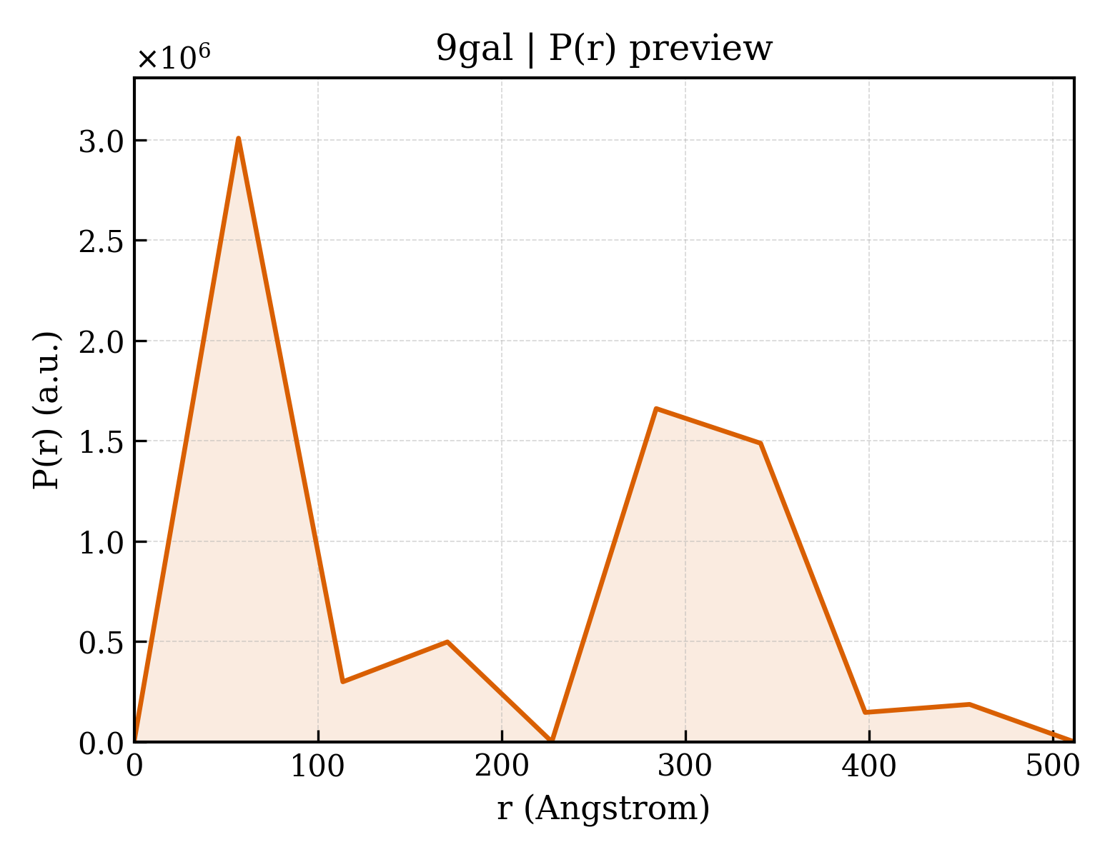 P(r) distribution for 9gal