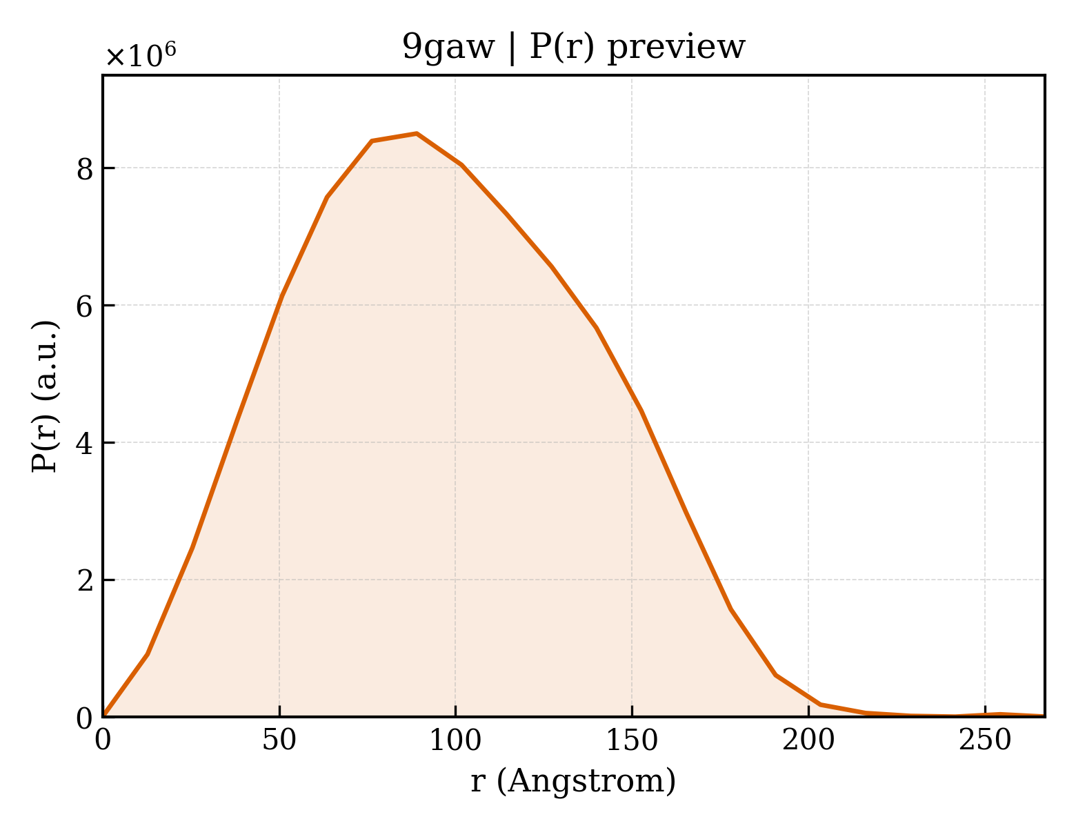 P(r) distribution for 9gaw
