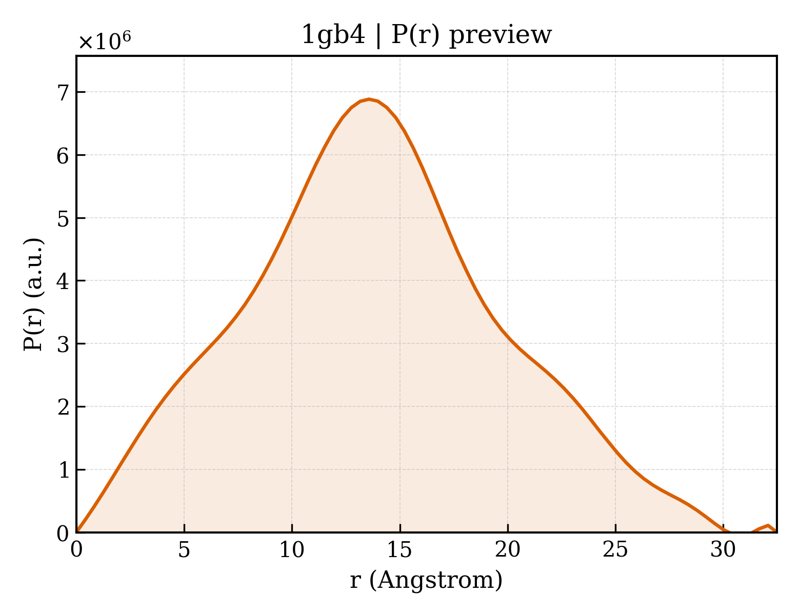 P(r) distribution for 1gb4