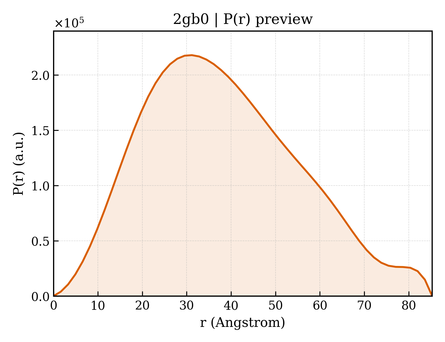 P(r) distribution for 2gb0