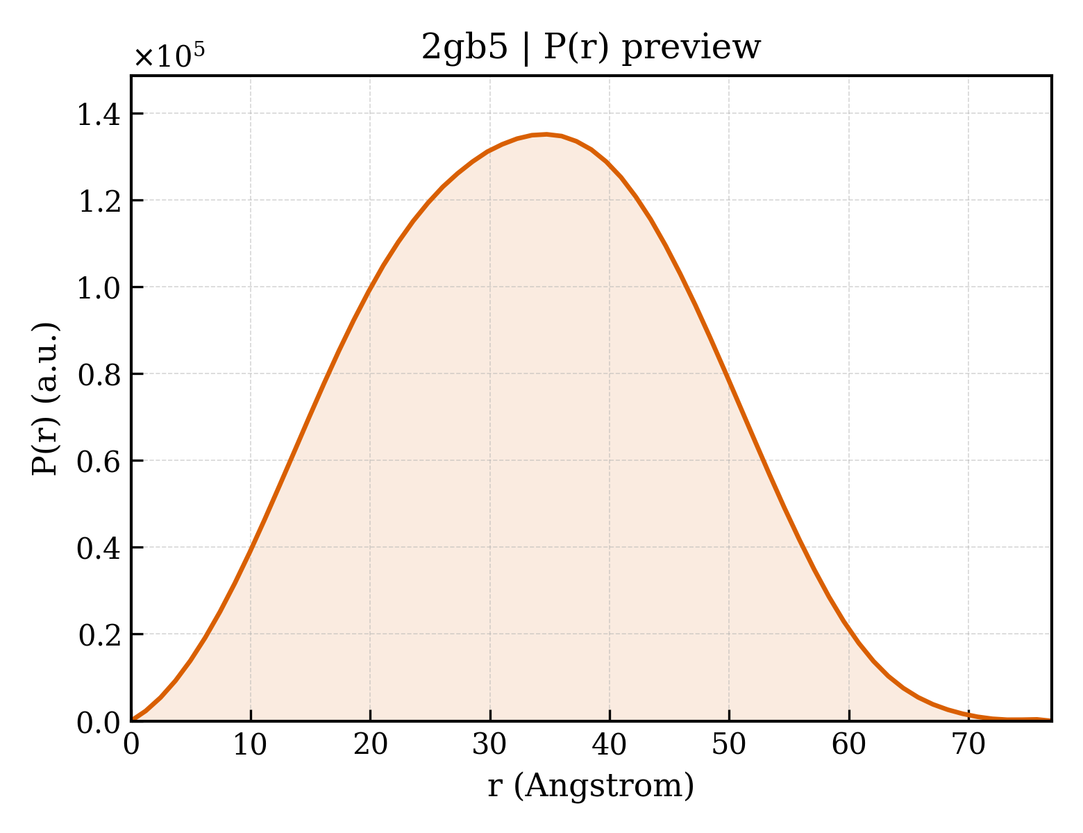 P(r) distribution for 2gb5