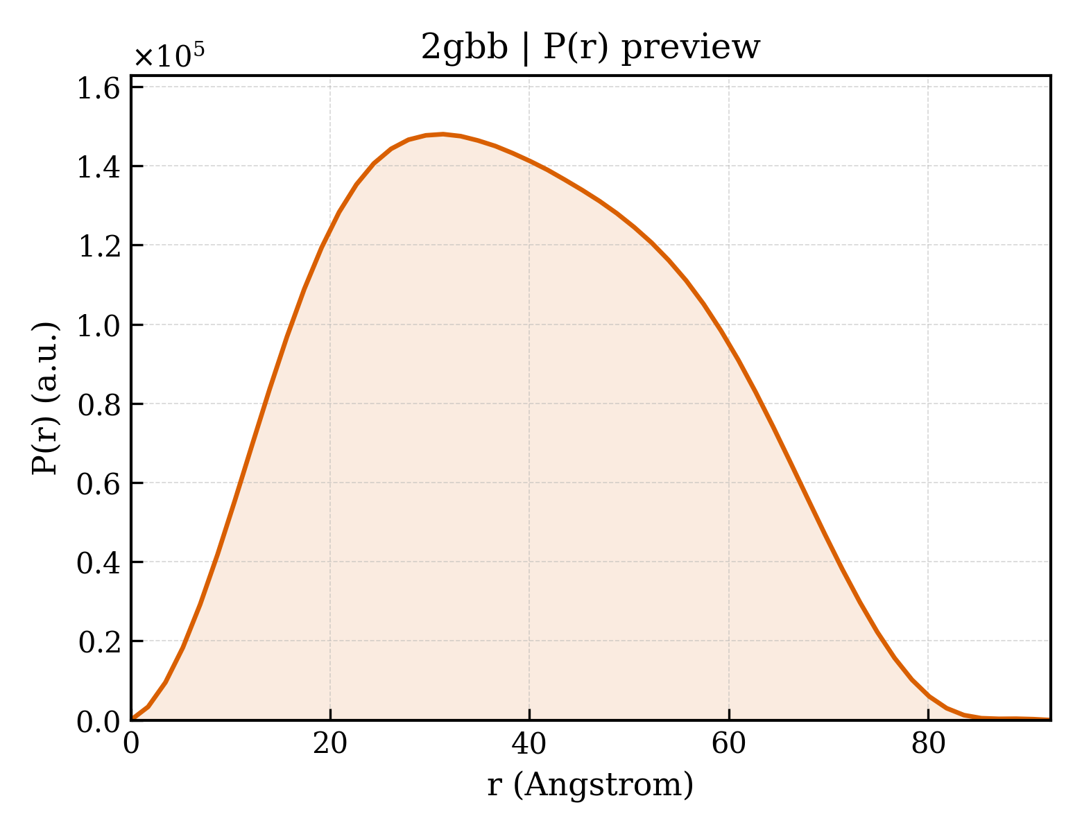 P(r) distribution for 2gbb