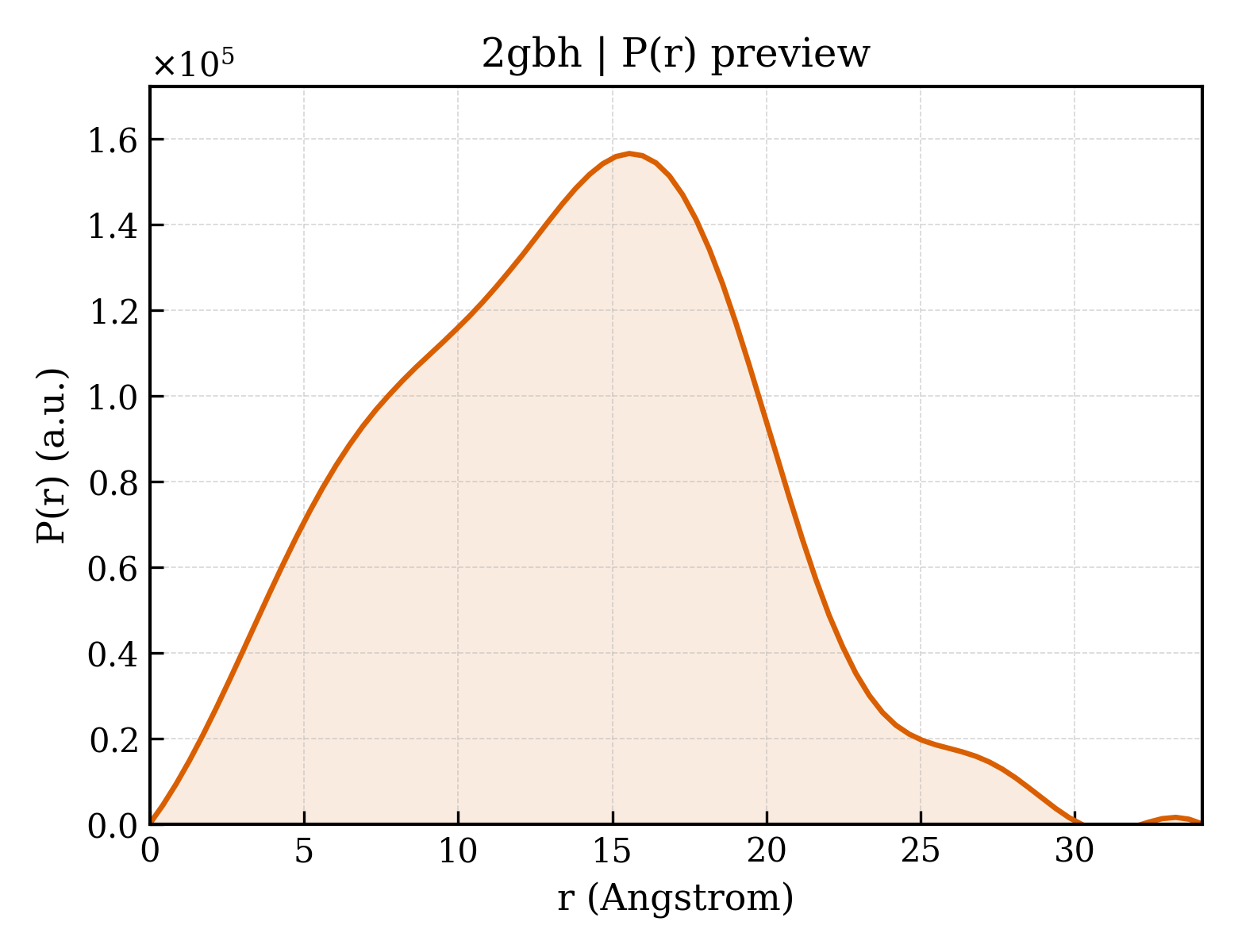 P(r) distribution for 2gbh