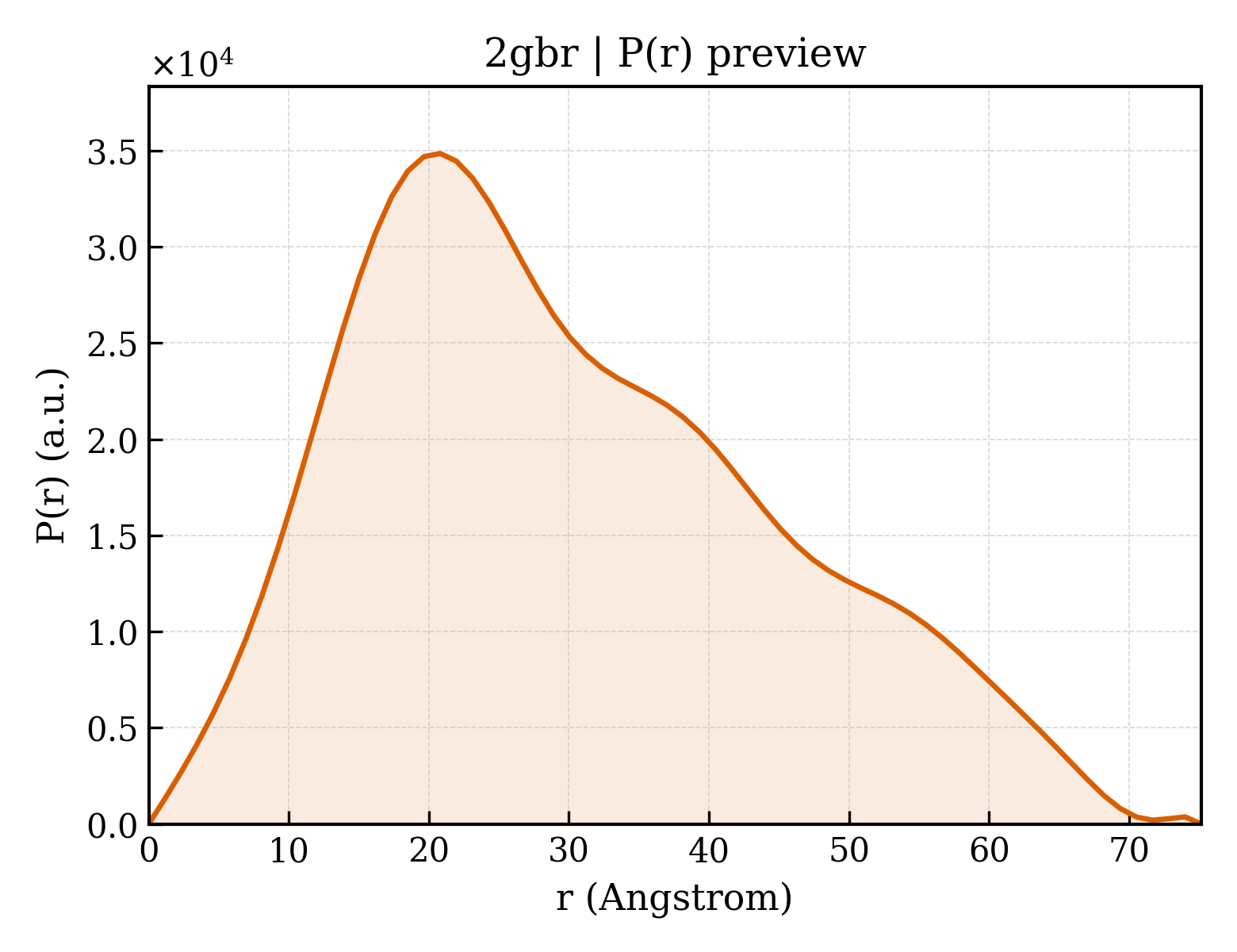 P(r) distribution for 2gbr