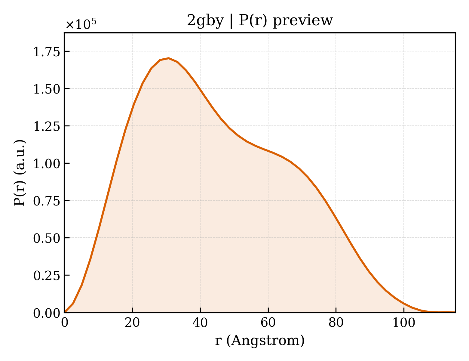P(r) distribution for 2gby