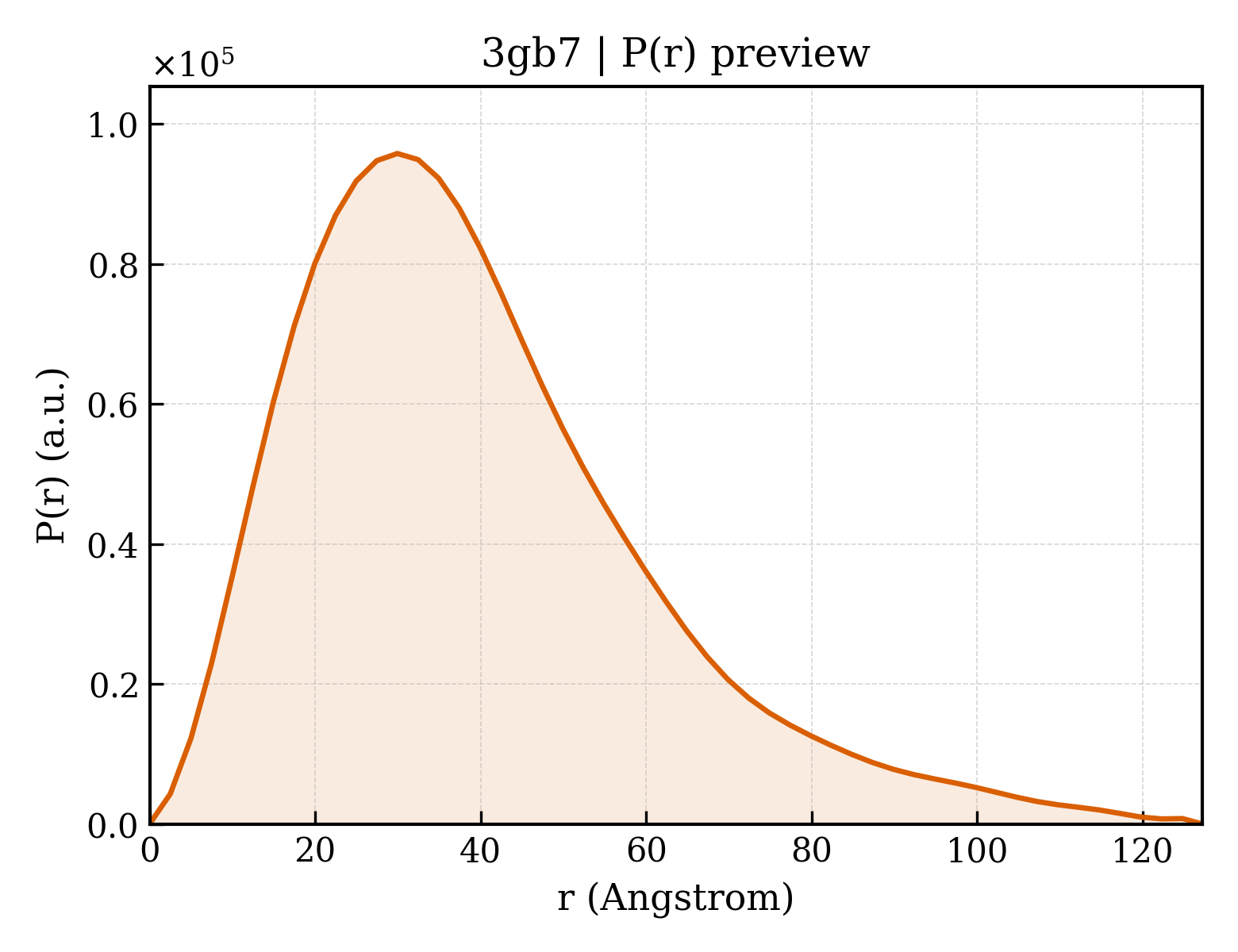 P(r) distribution for 3gb7