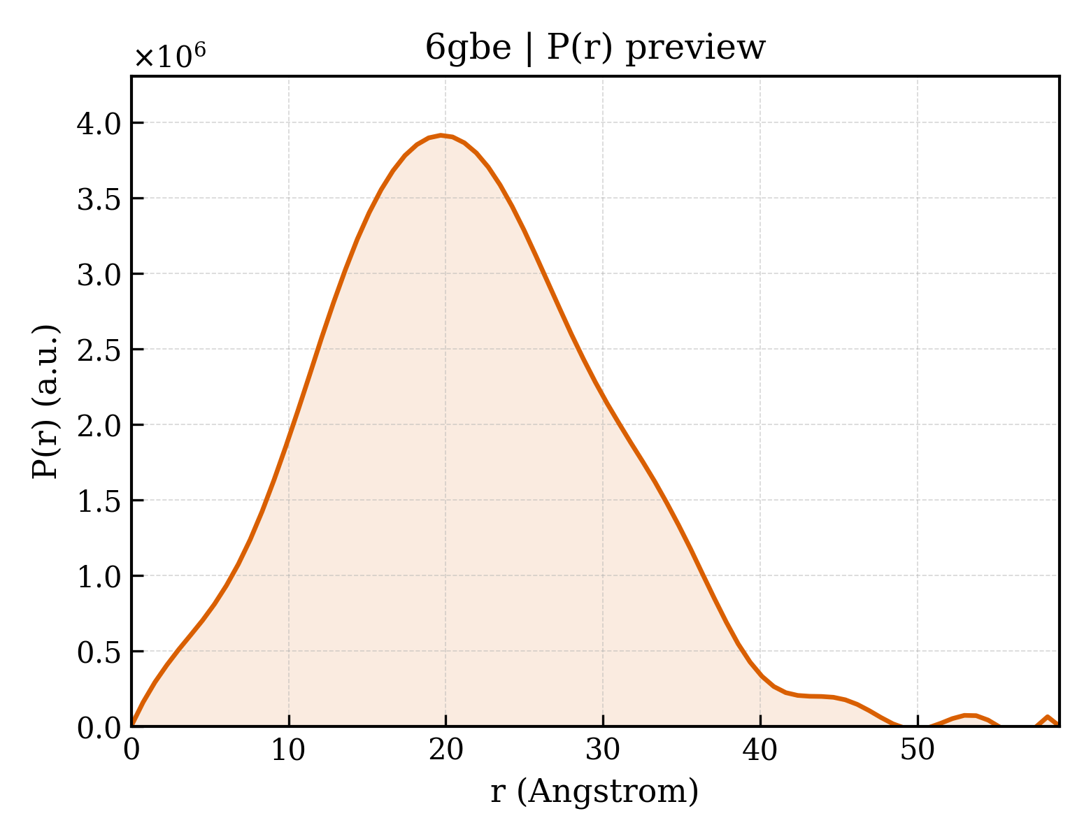 P(r) distribution for 6gbe