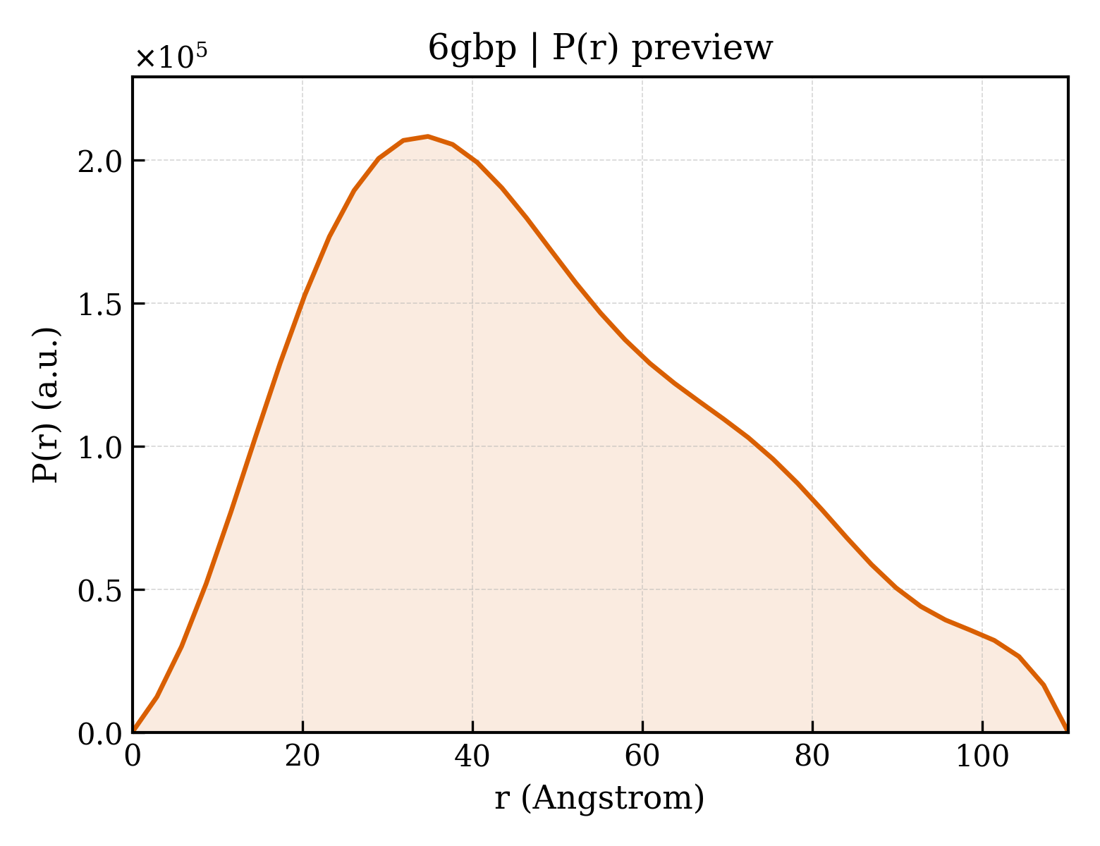 P(r) distribution for 6gbp