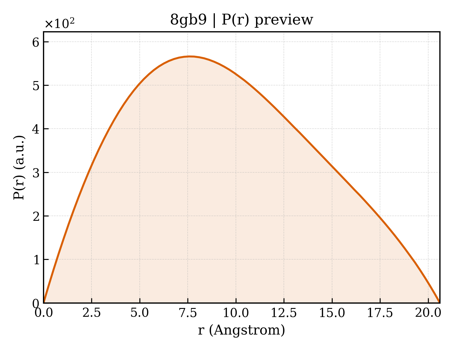 P(r) distribution for 8gb9