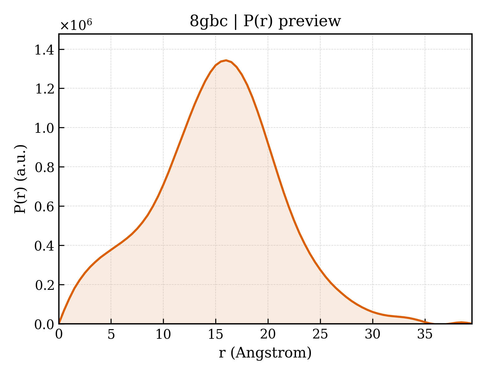 P(r) distribution for 8gbc