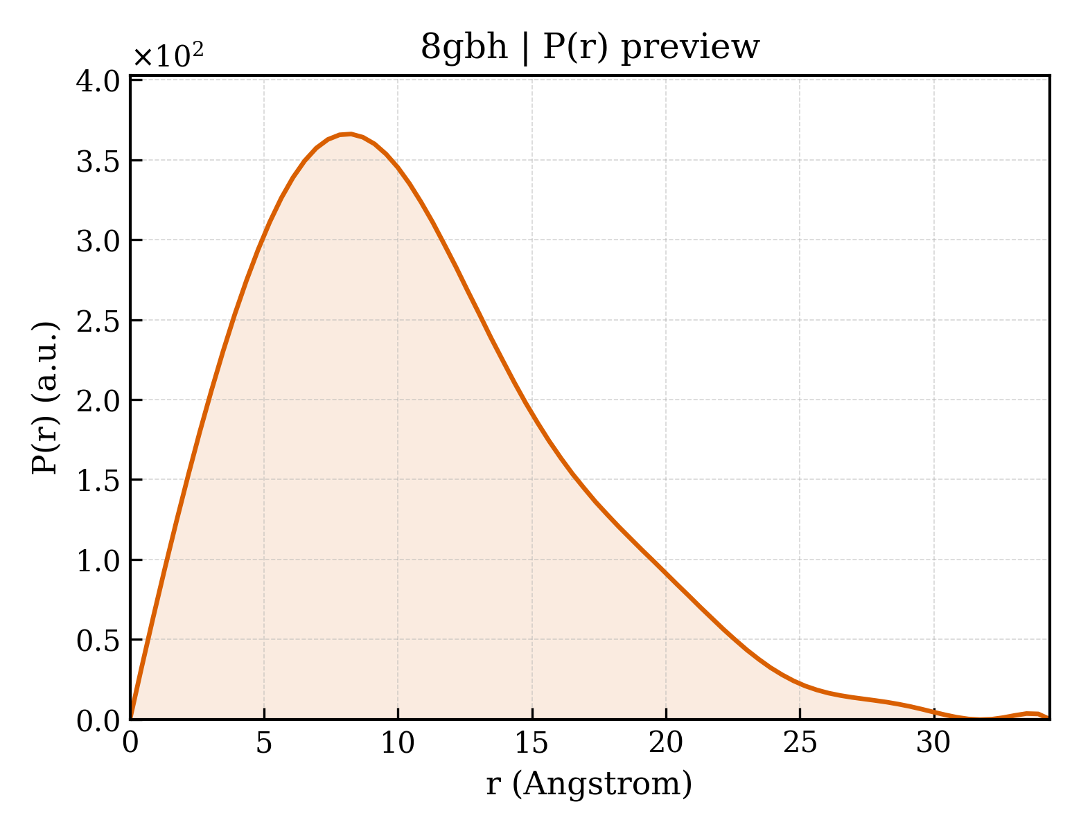 P(r) distribution for 8gbh