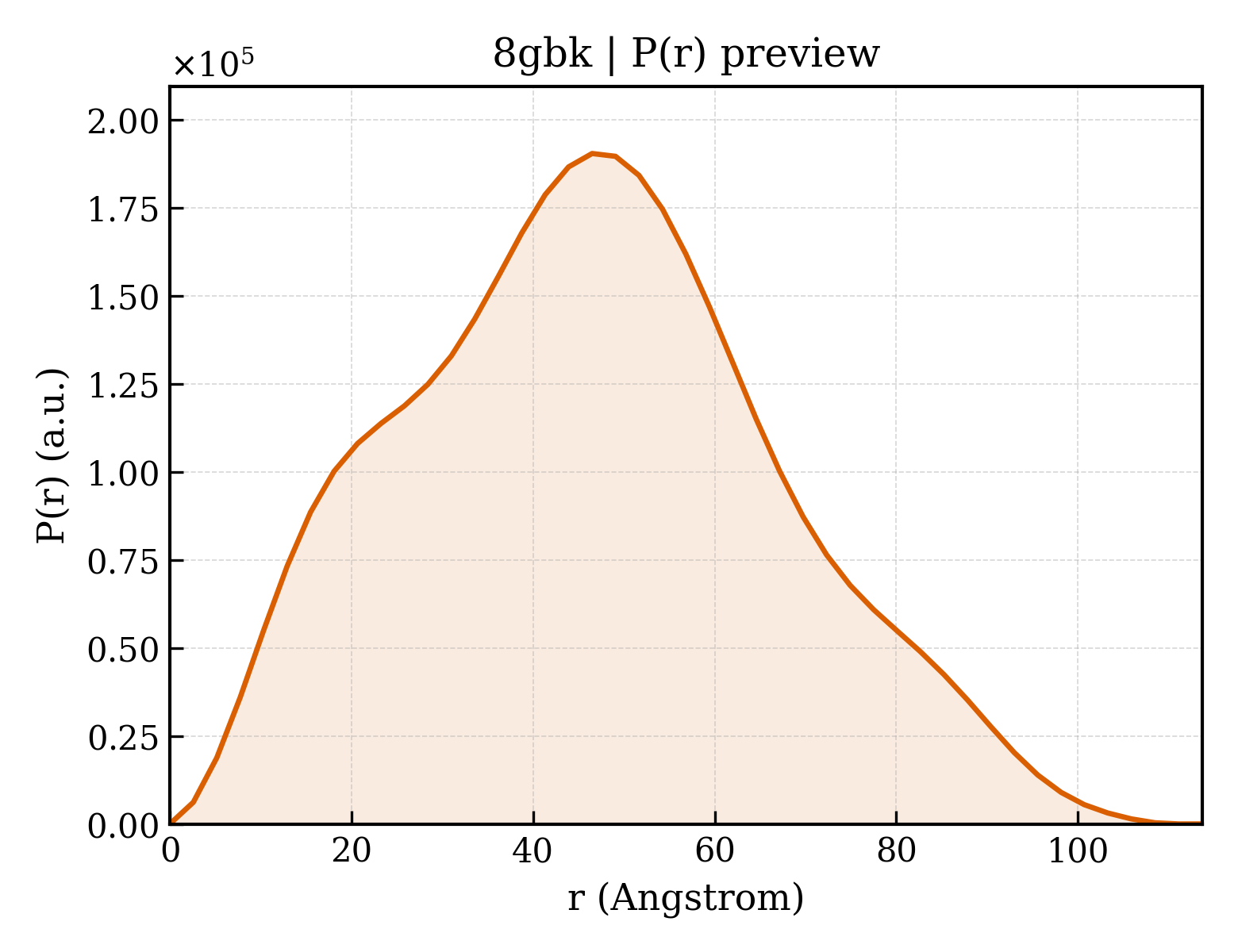 P(r) distribution for 8gbk