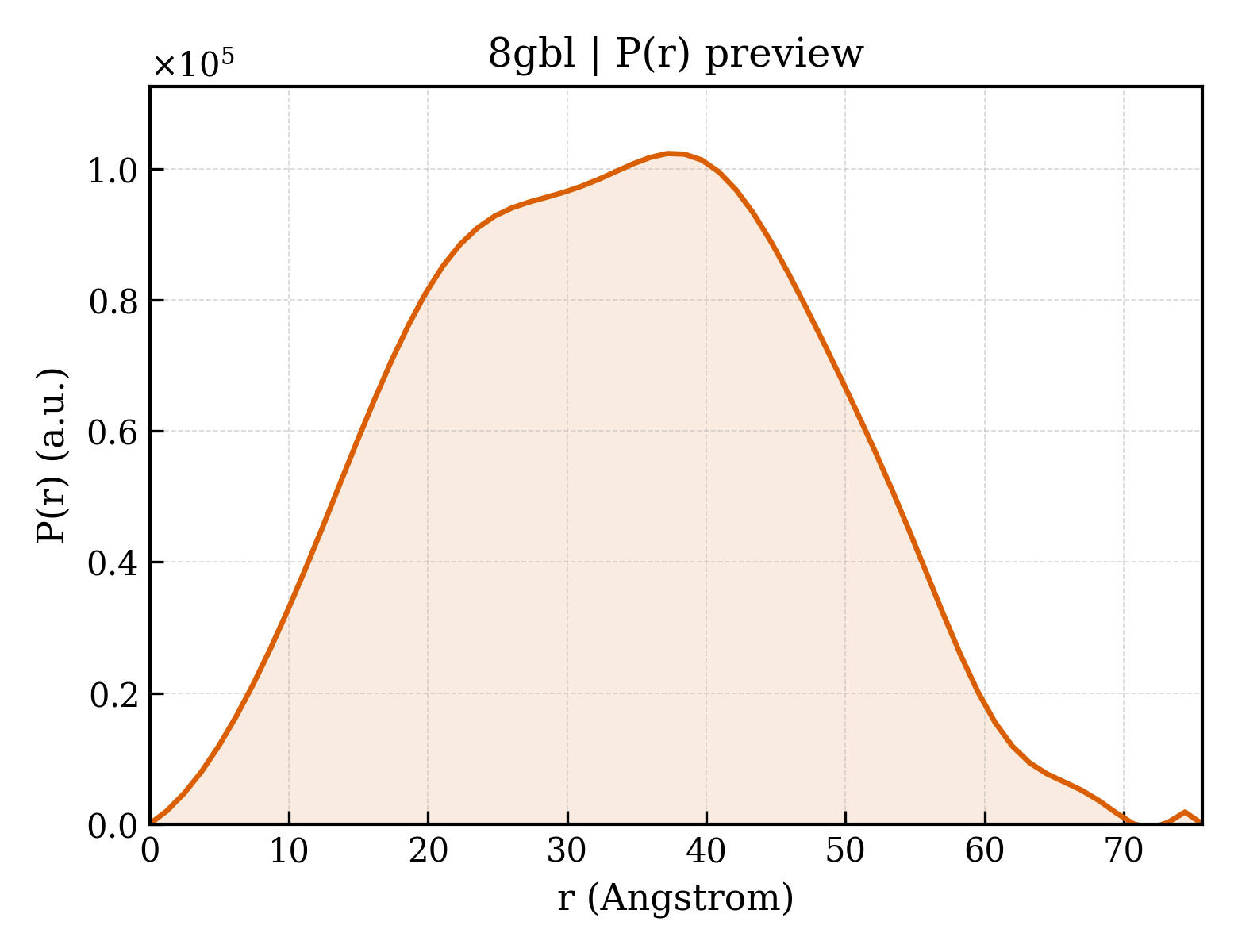 P(r) distribution for 8gbl