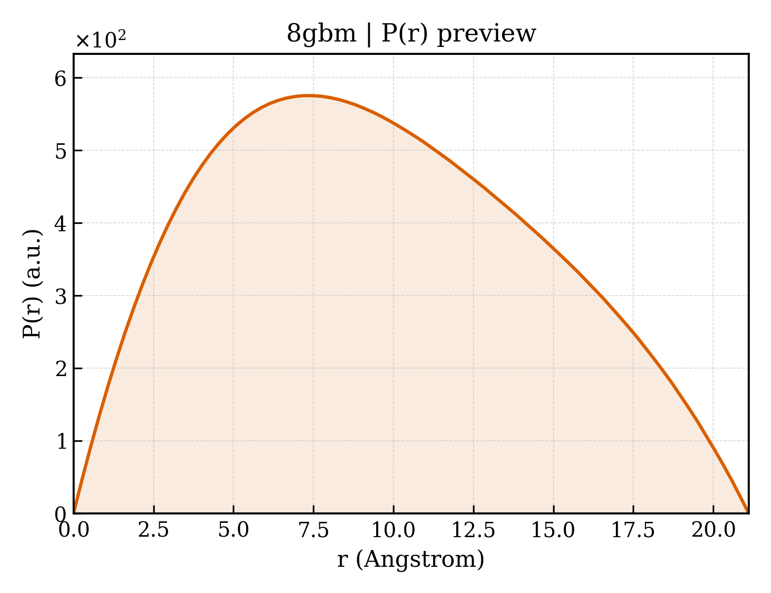 P(r) distribution for 8gbm