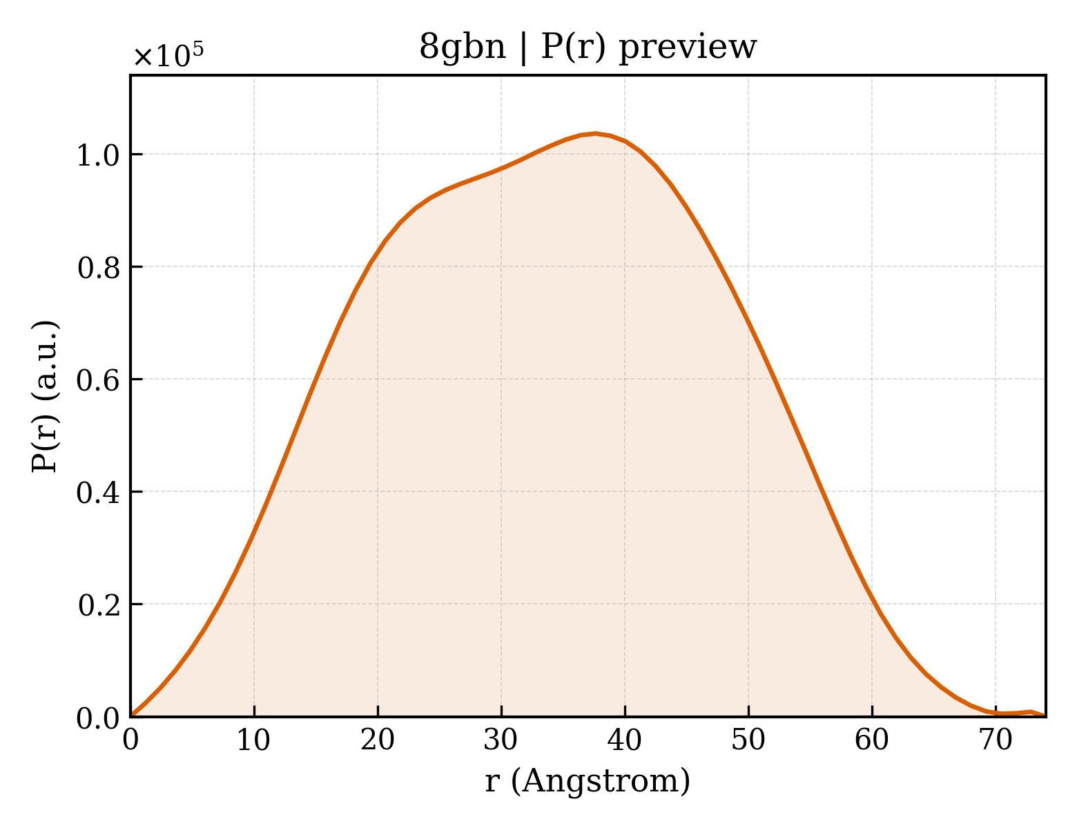 P(r) distribution for 8gbn