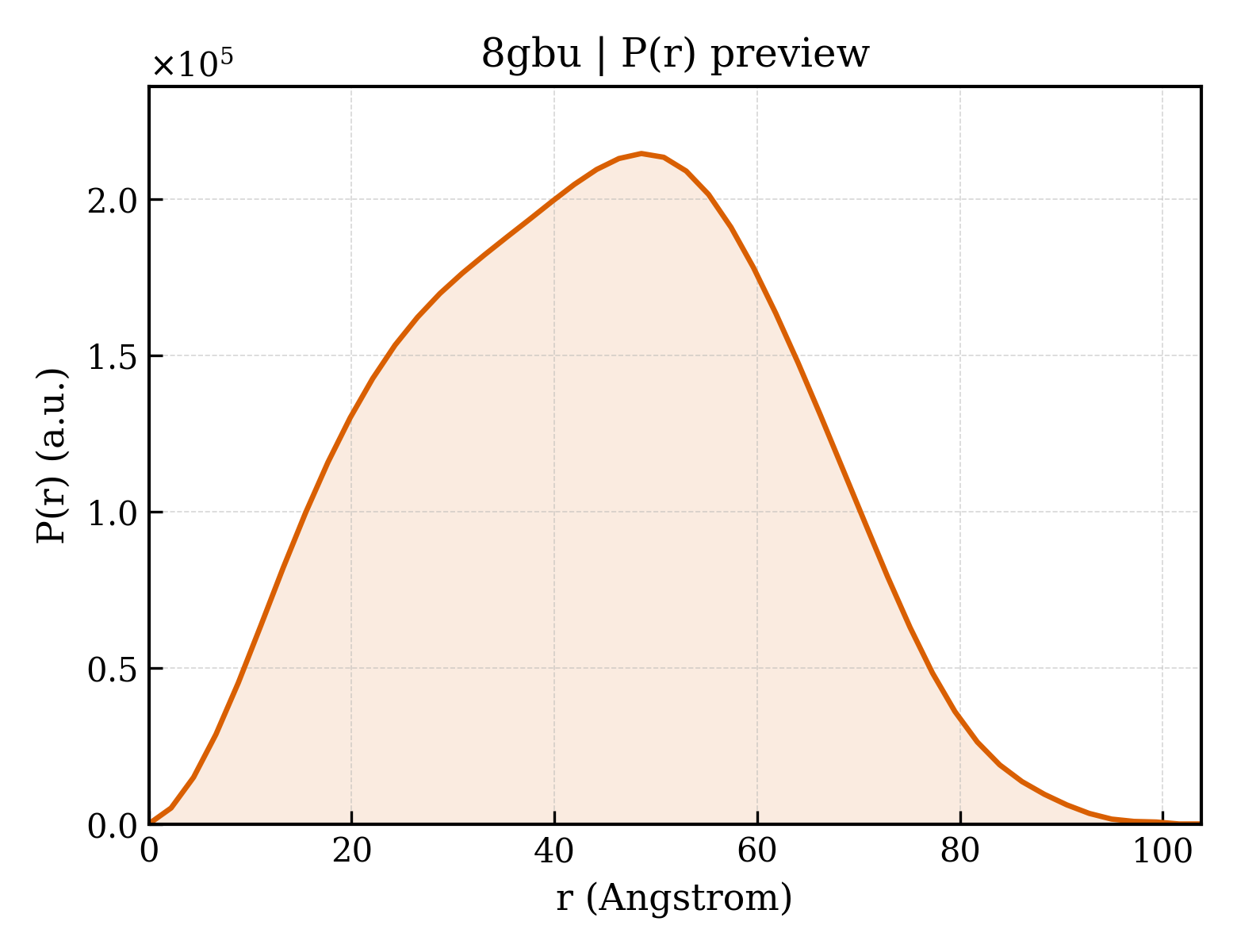 P(r) distribution for 8gbu