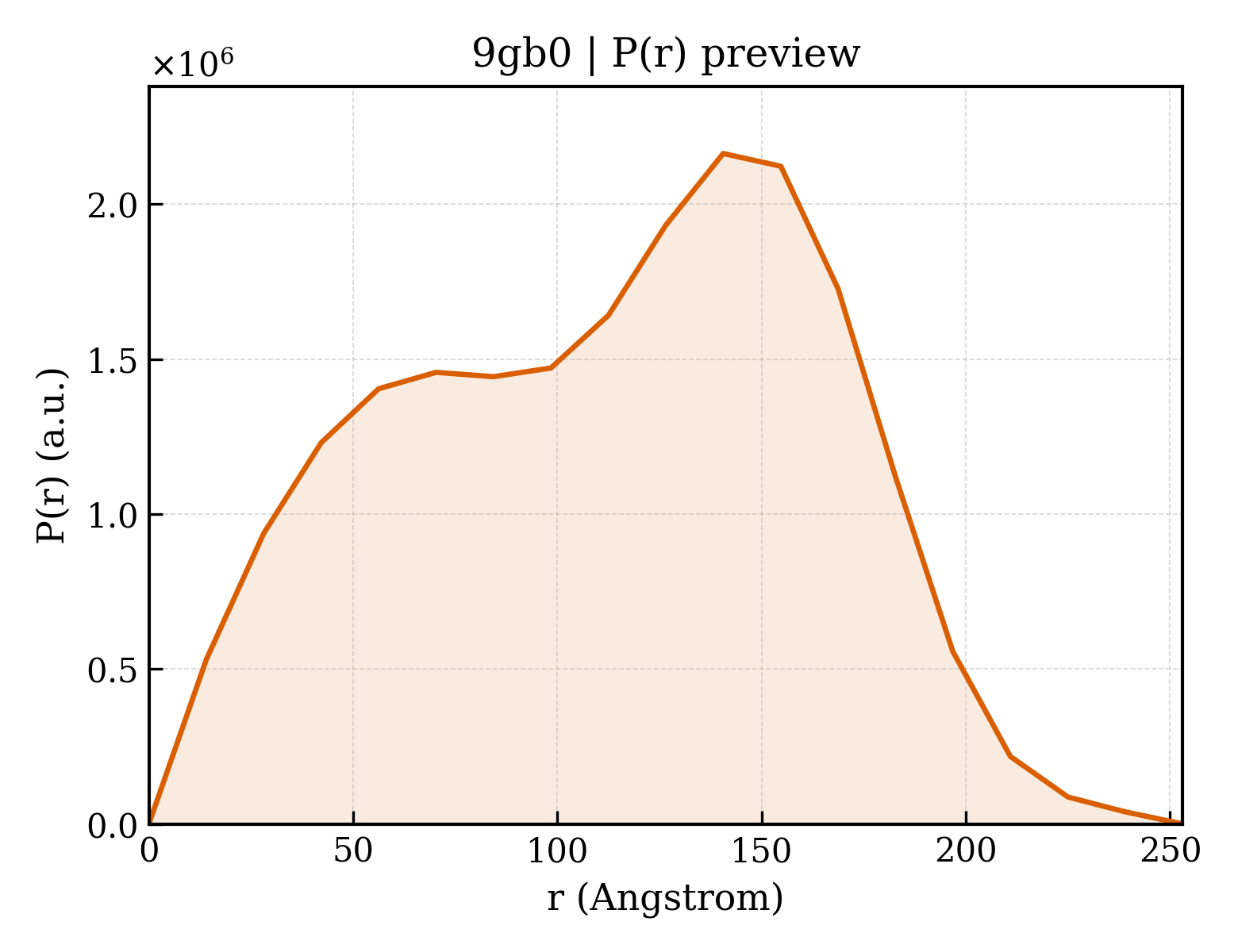 P(r) distribution for 9gb0