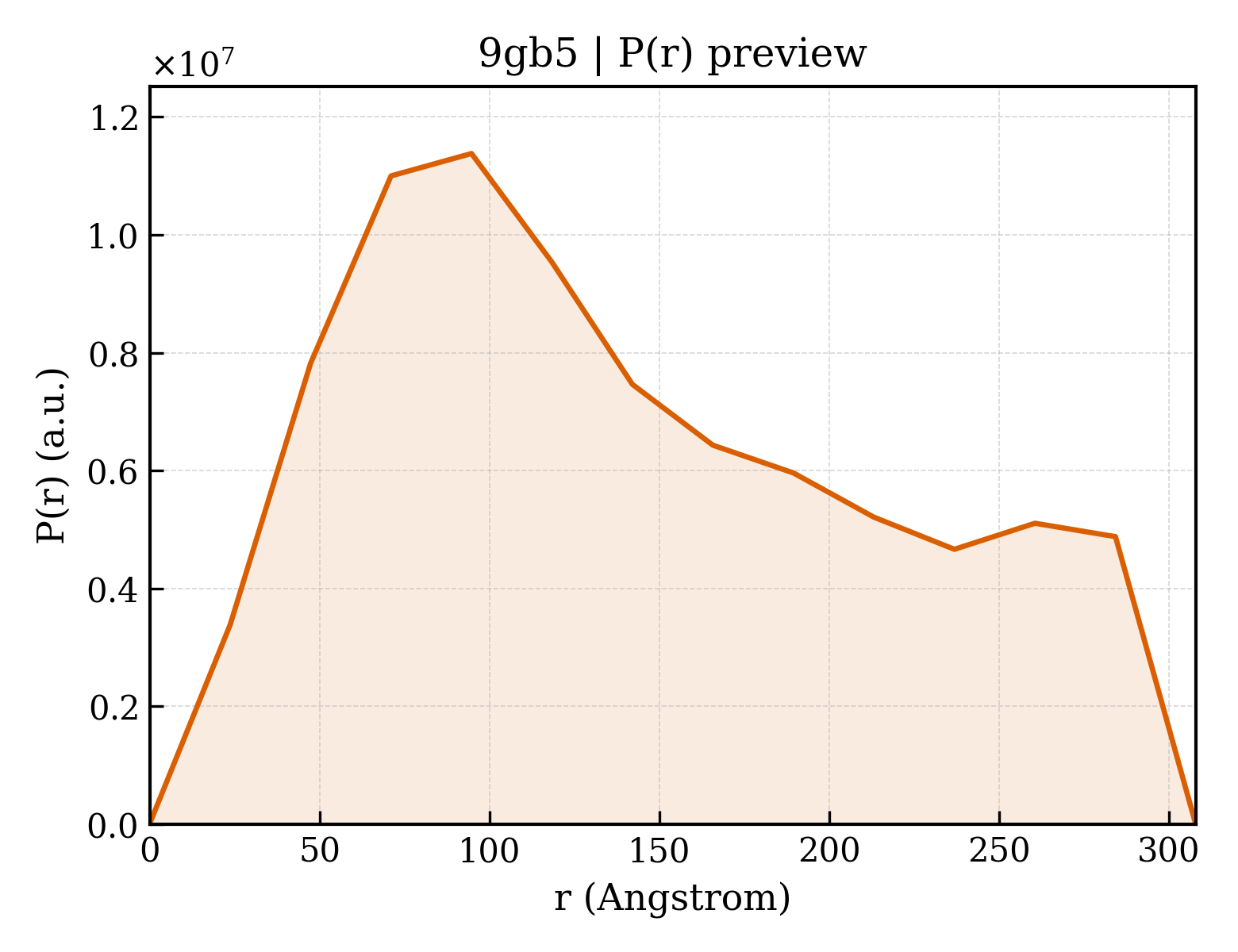 P(r) distribution for 9gb5