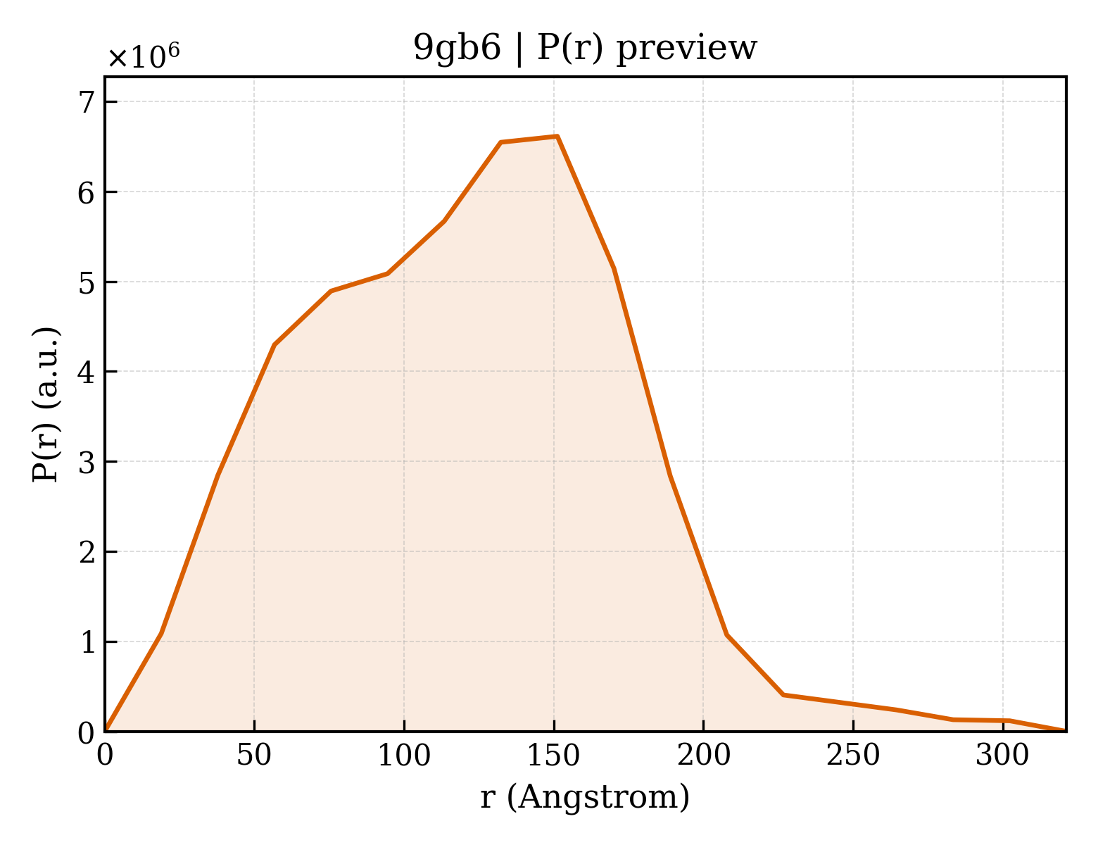 P(r) distribution for 9gb6