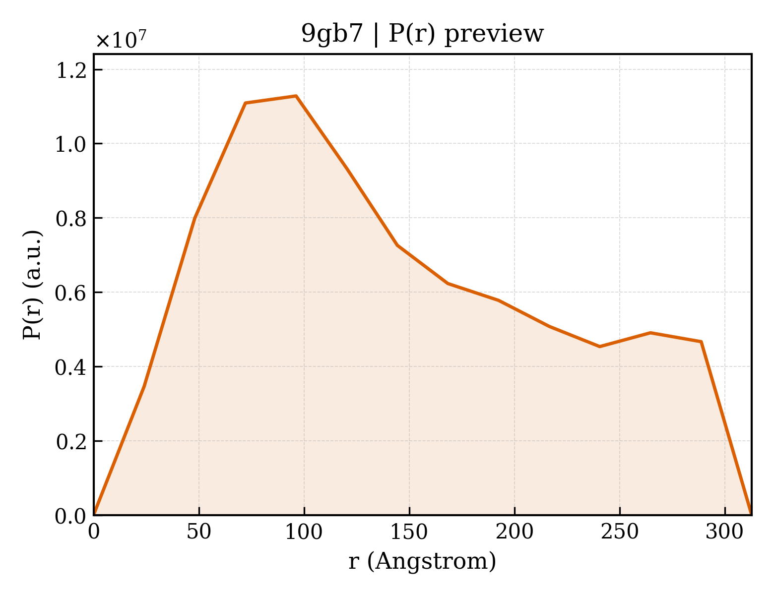 P(r) distribution for 9gb7