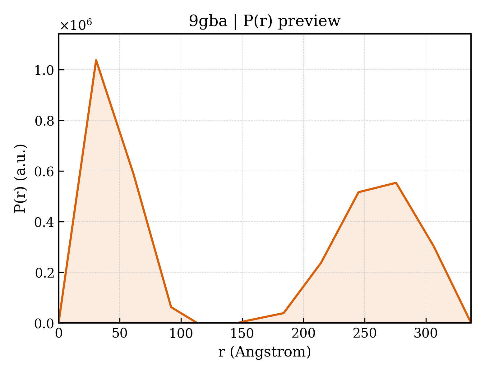 P(r) distribution for 9gba