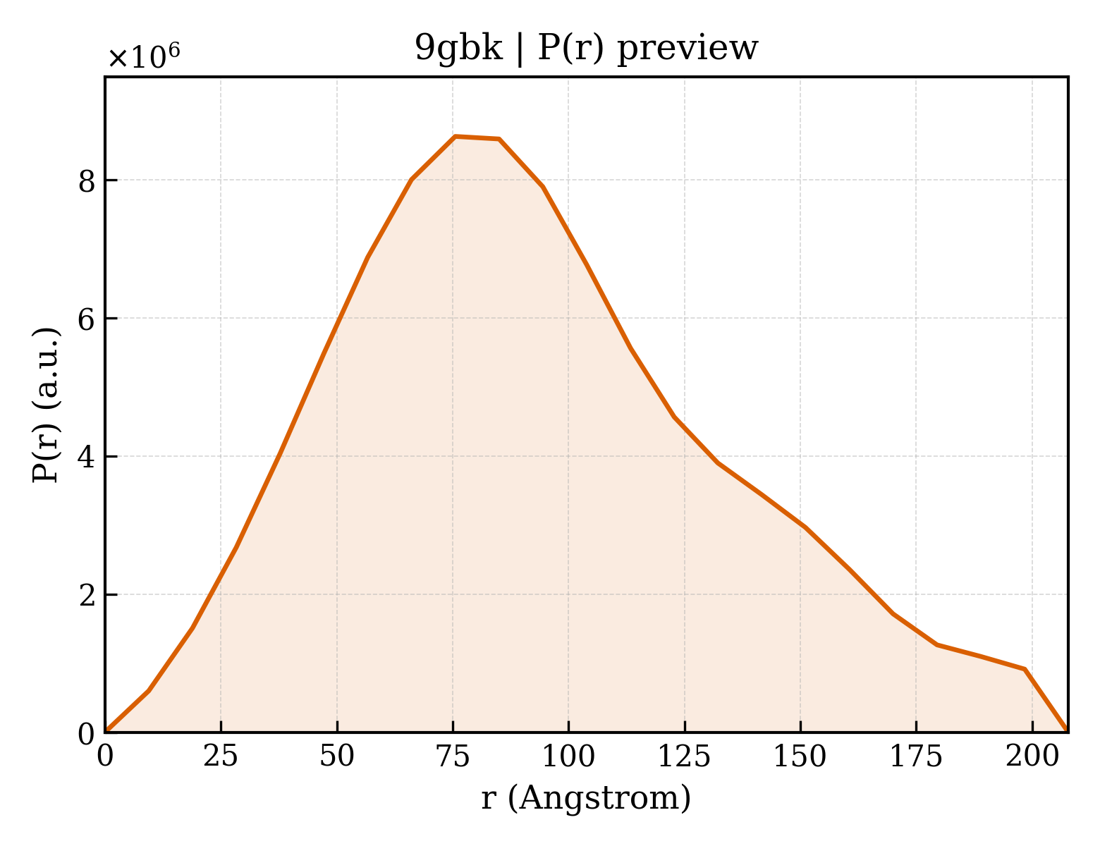 P(r) distribution for 9gbk