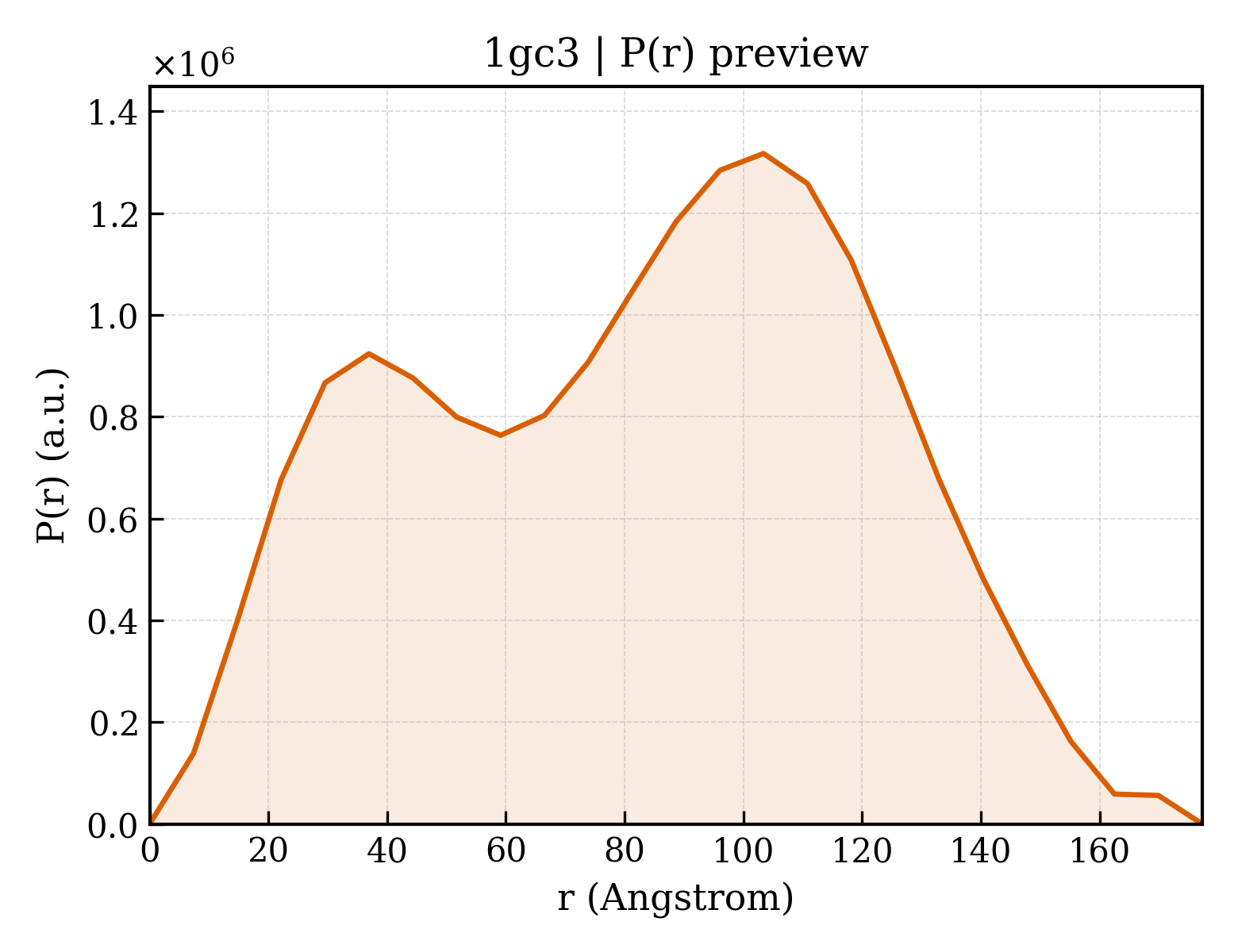 P(r) distribution for 1gc3