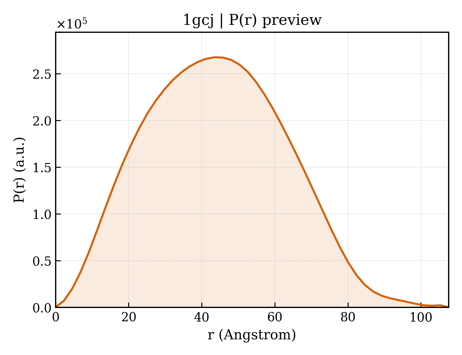 P(r) distribution for 1gcj