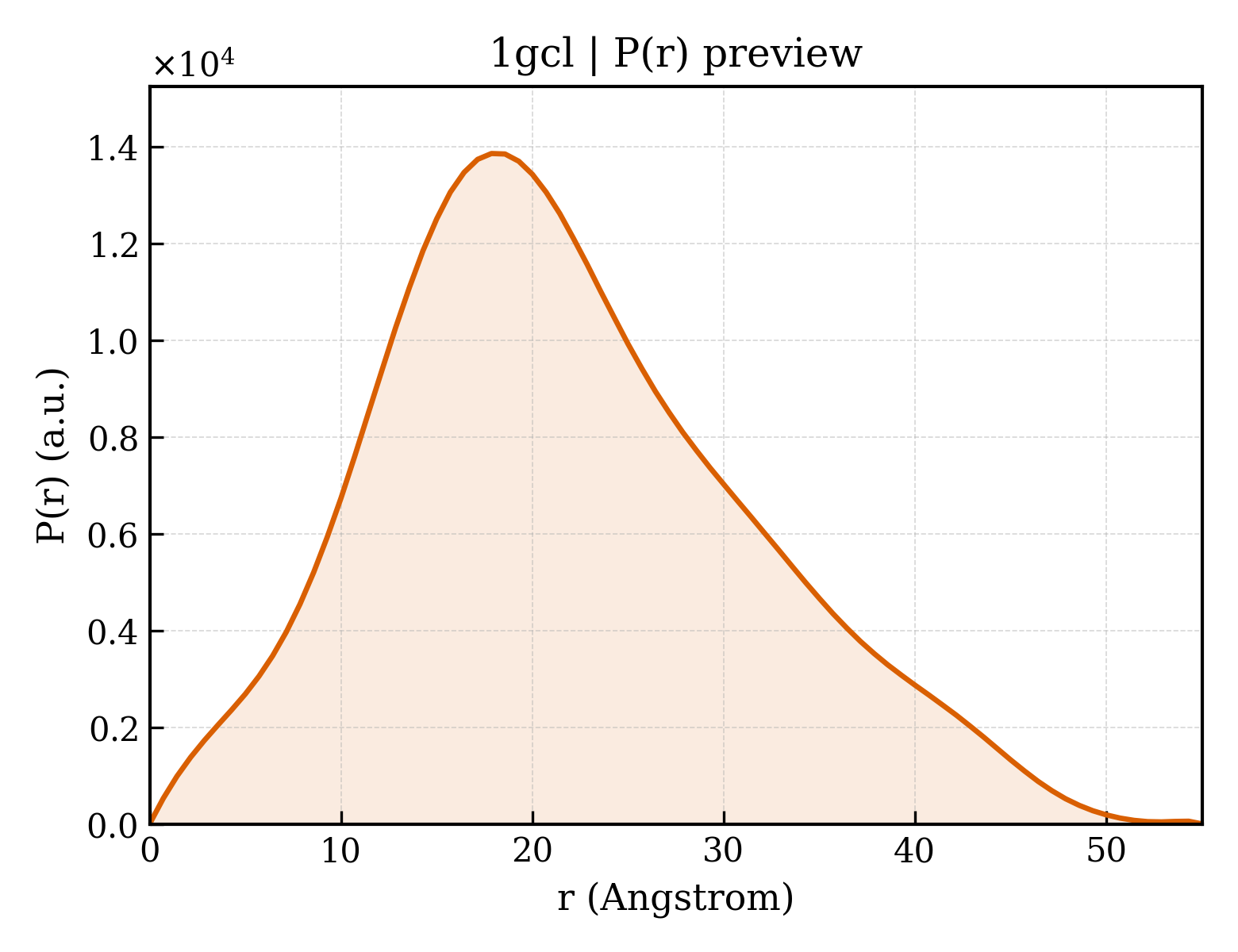 P(r) distribution for 1gcl