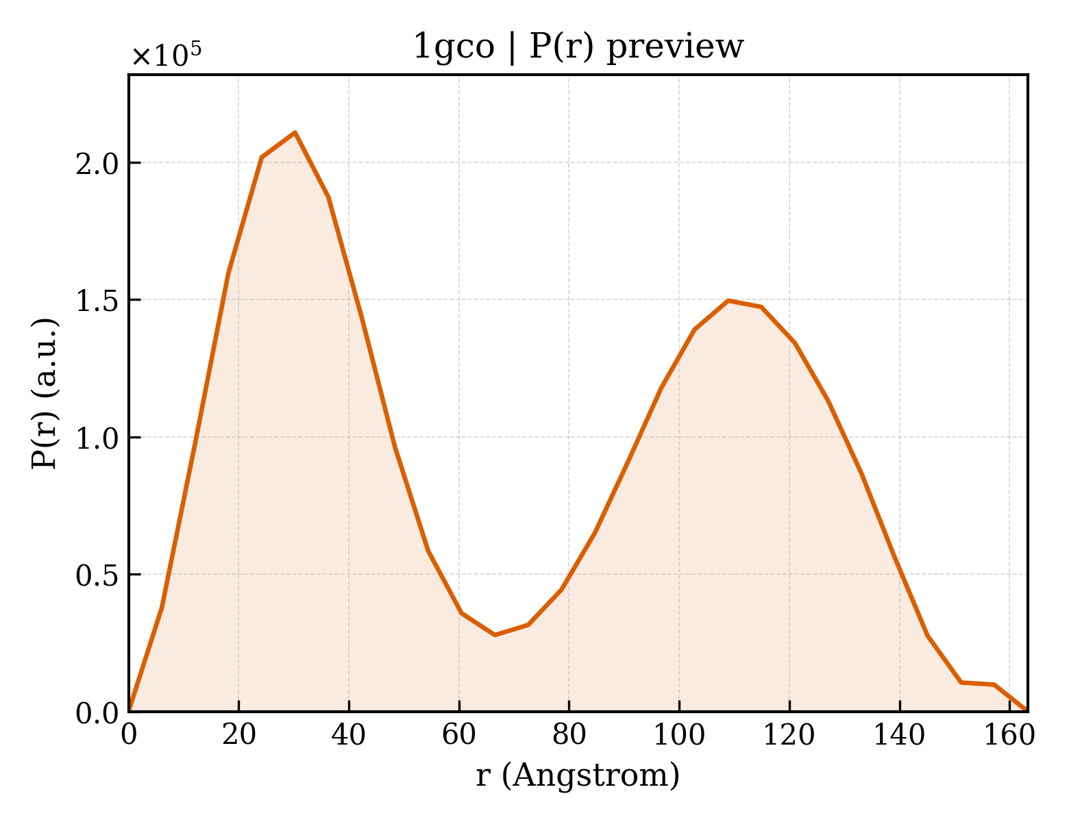 P(r) distribution for 1gco
