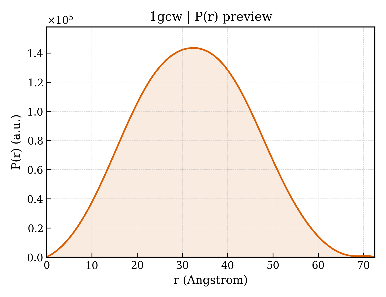 P(r) distribution for 1gcw