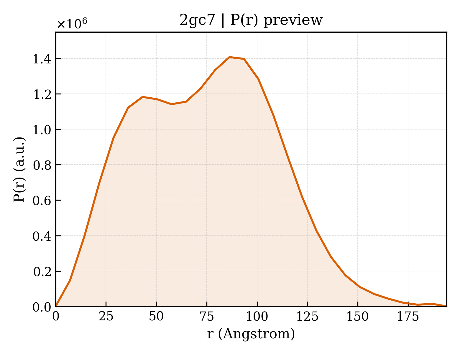 P(r) distribution for 2gc7